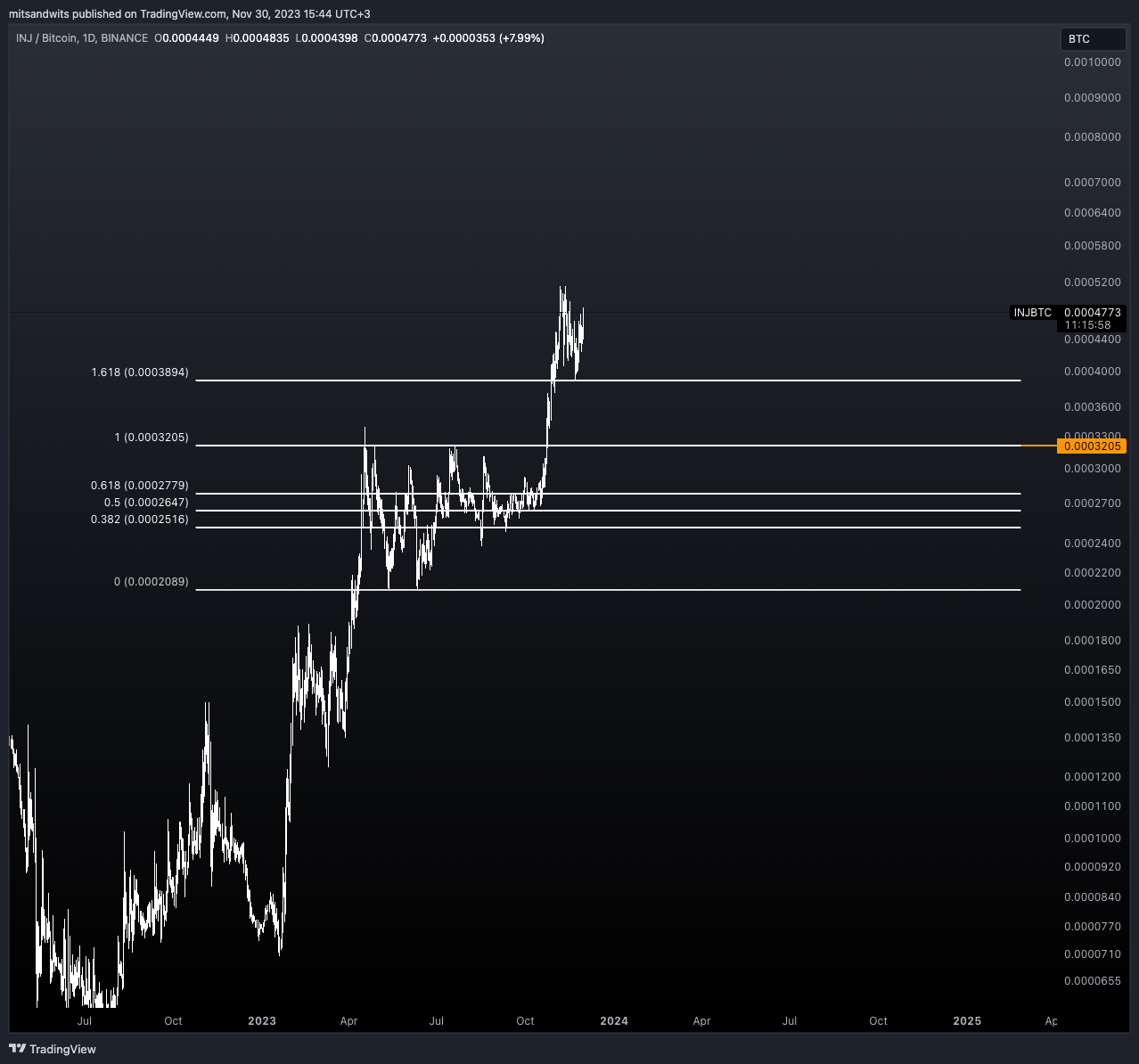 BINANCE:INJBTC Chart Image by mitsandwits