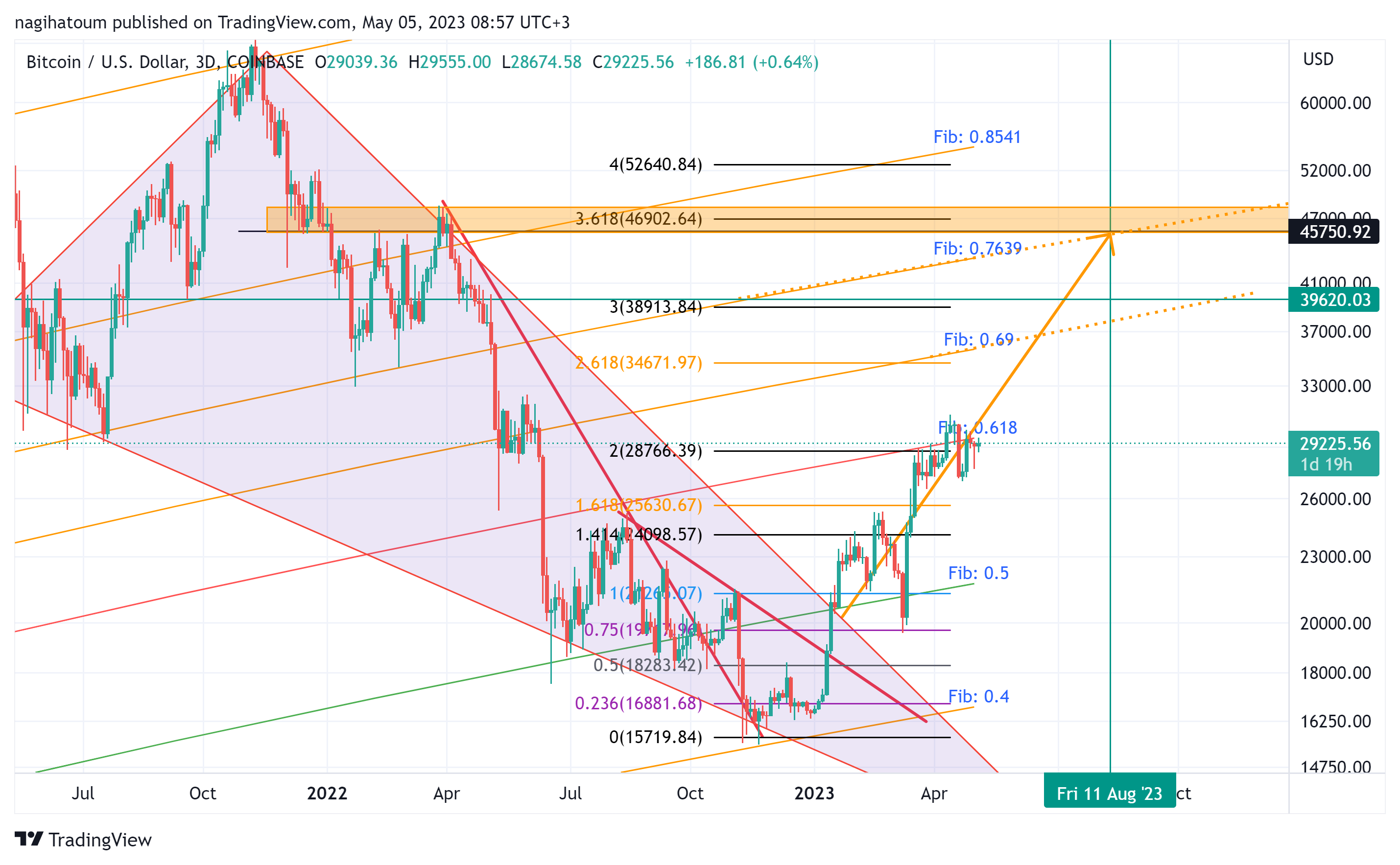 COINBASE:BTCUSD Chart Image by nagihatoum