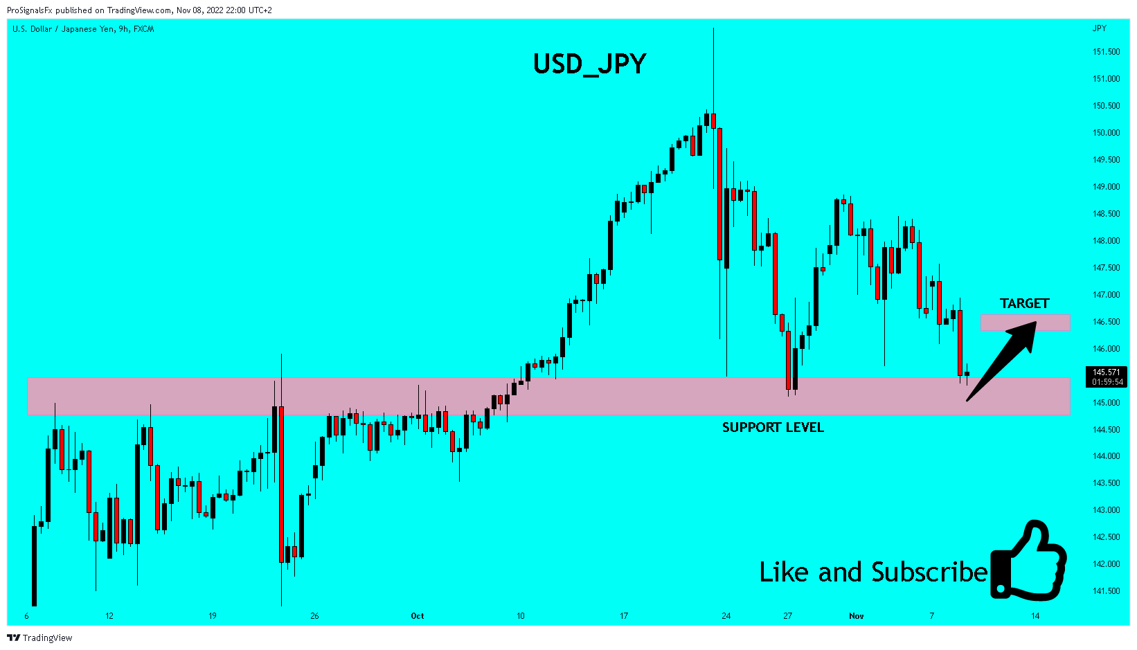 FX:USDJPY Chart Image by ProSignalsFx