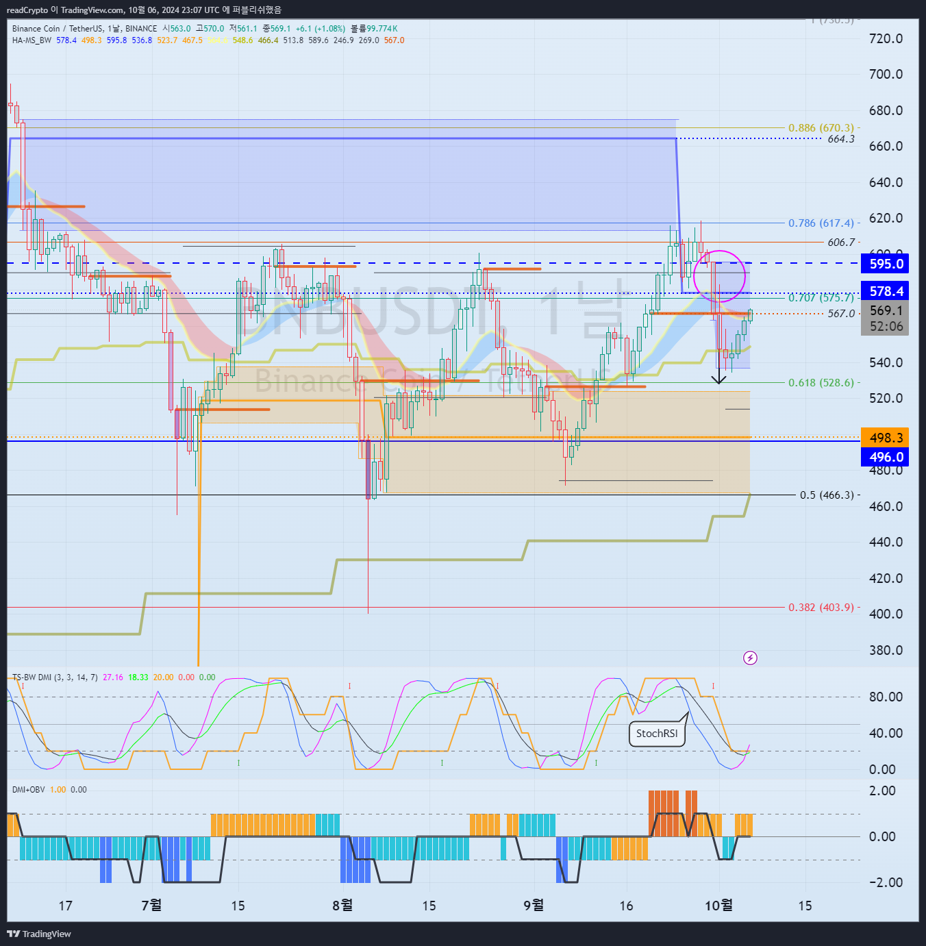 BINANCE:BNBUSDT Chart Image by readCrypto