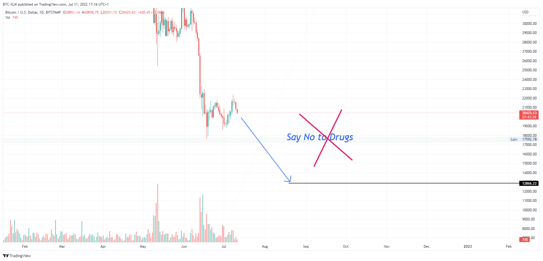 BITSTAMP:BTCUSD Chart Image by BTC-XLM