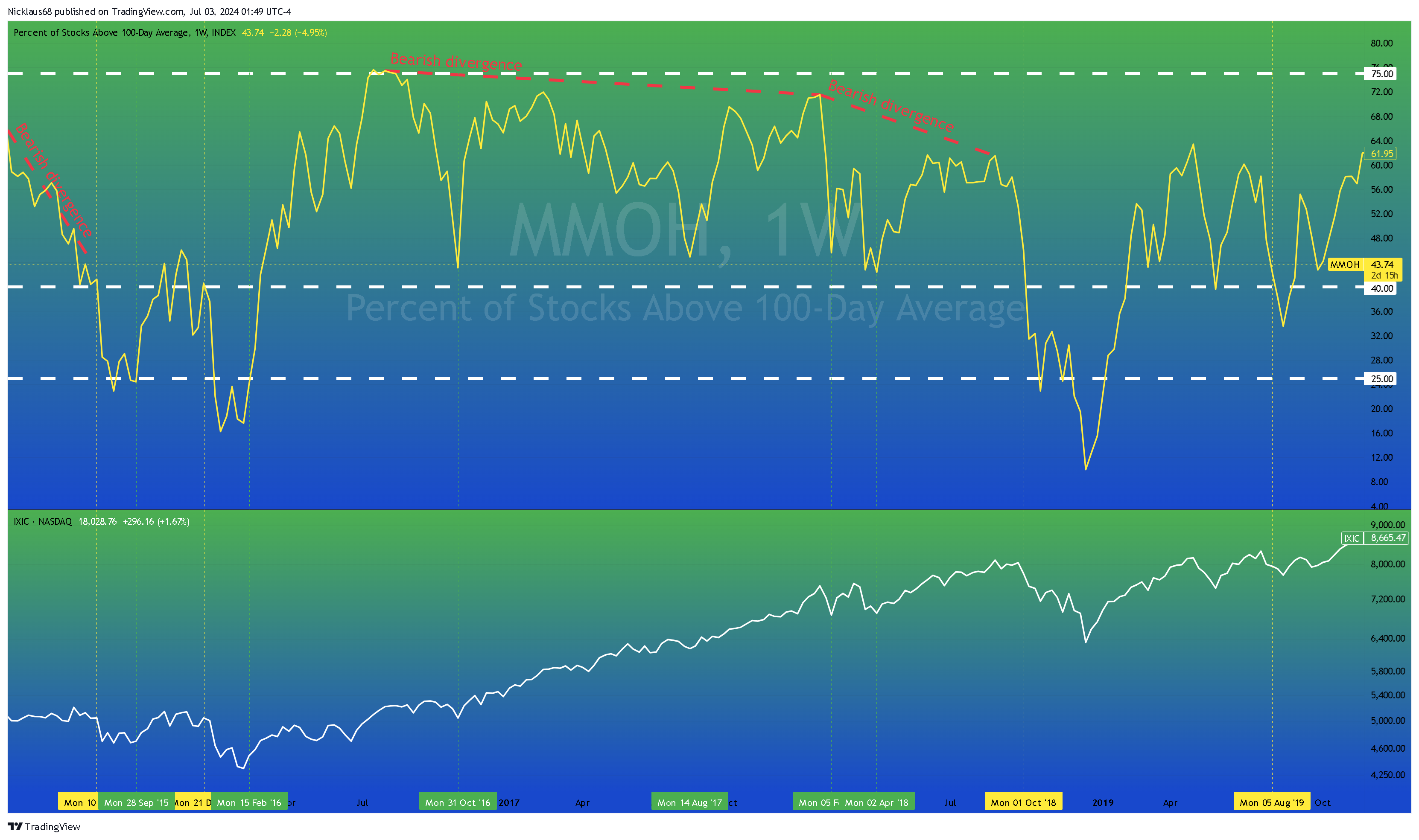 INDEX:MMOH Chart Image by Nicklaus68