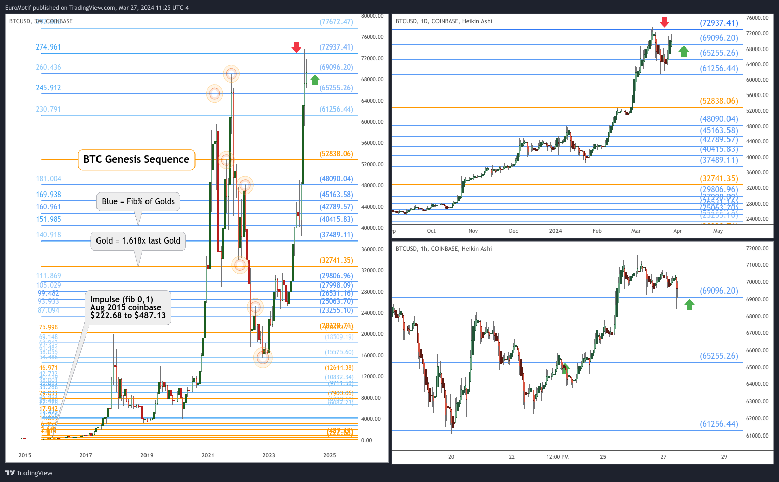 COINBASE:BTCUSD Chart Image by EuroMotif