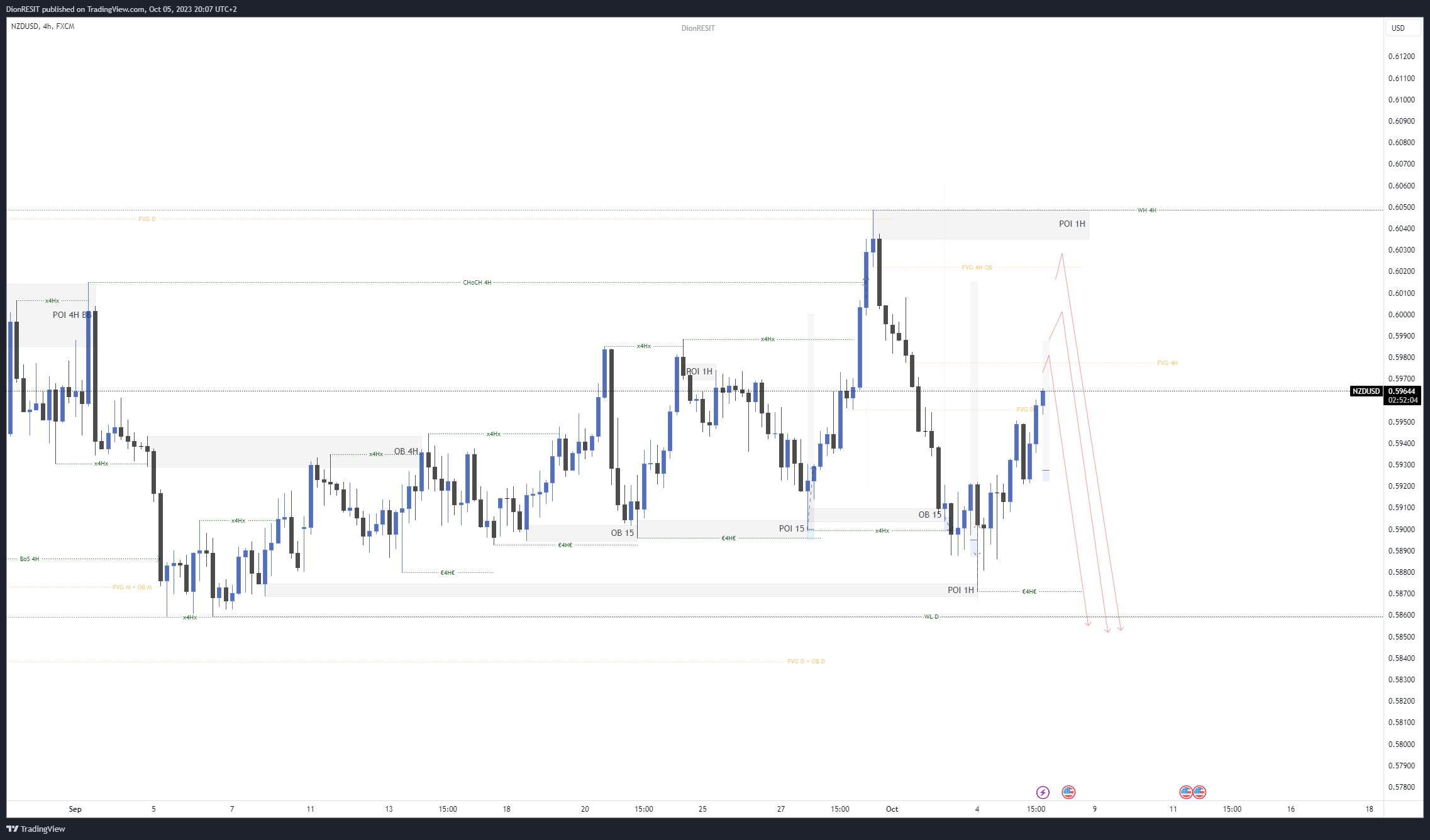FX:NZDUSD Chart Image by Dion-FX