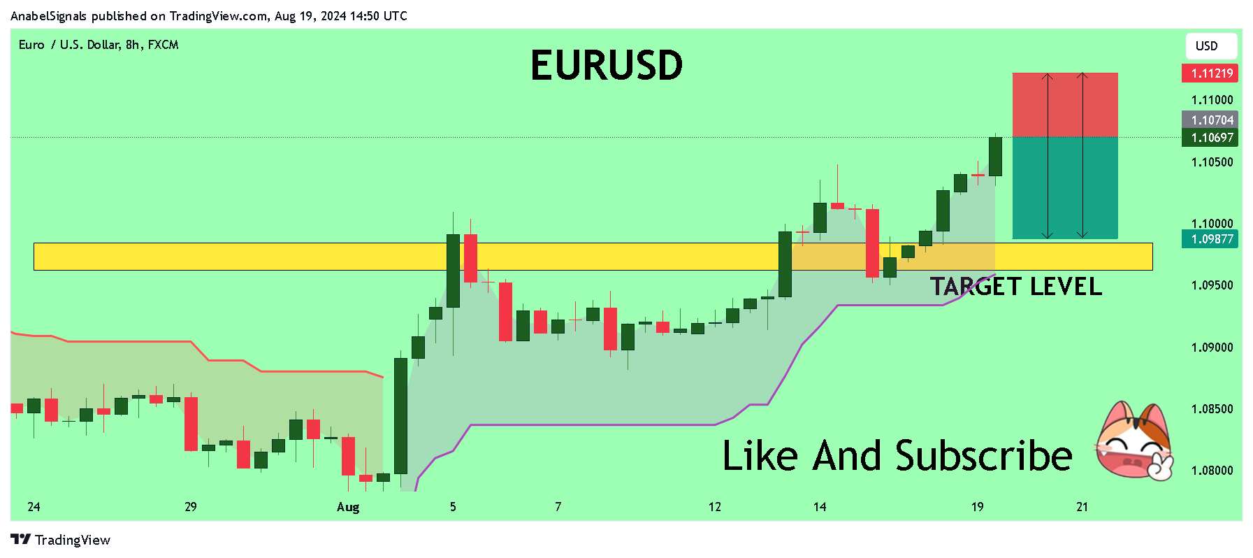 FX:EURUSD Chart Image by AnabelSignals