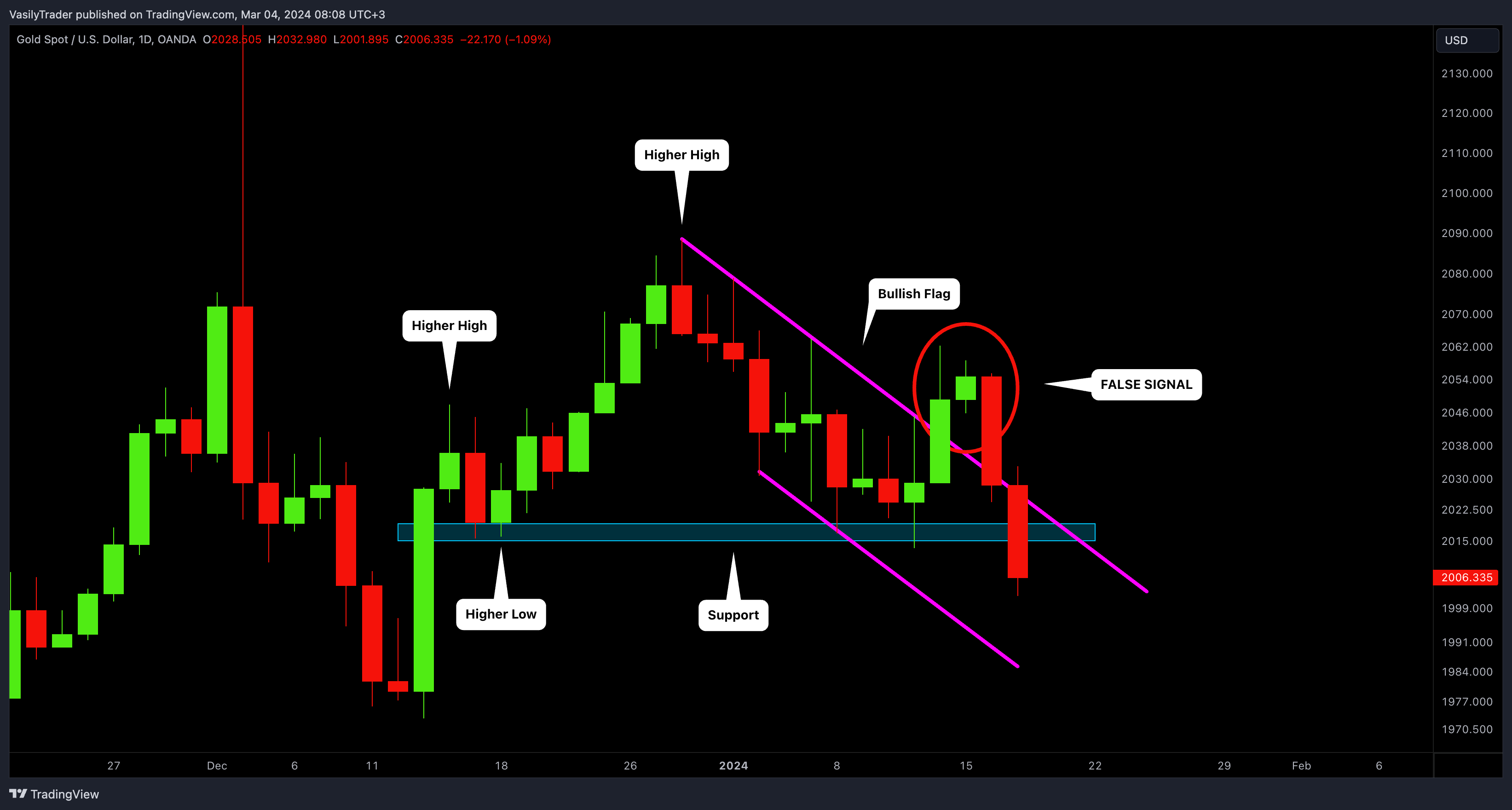 OANDA:XAUUSD Chart Image by VasilyTrader