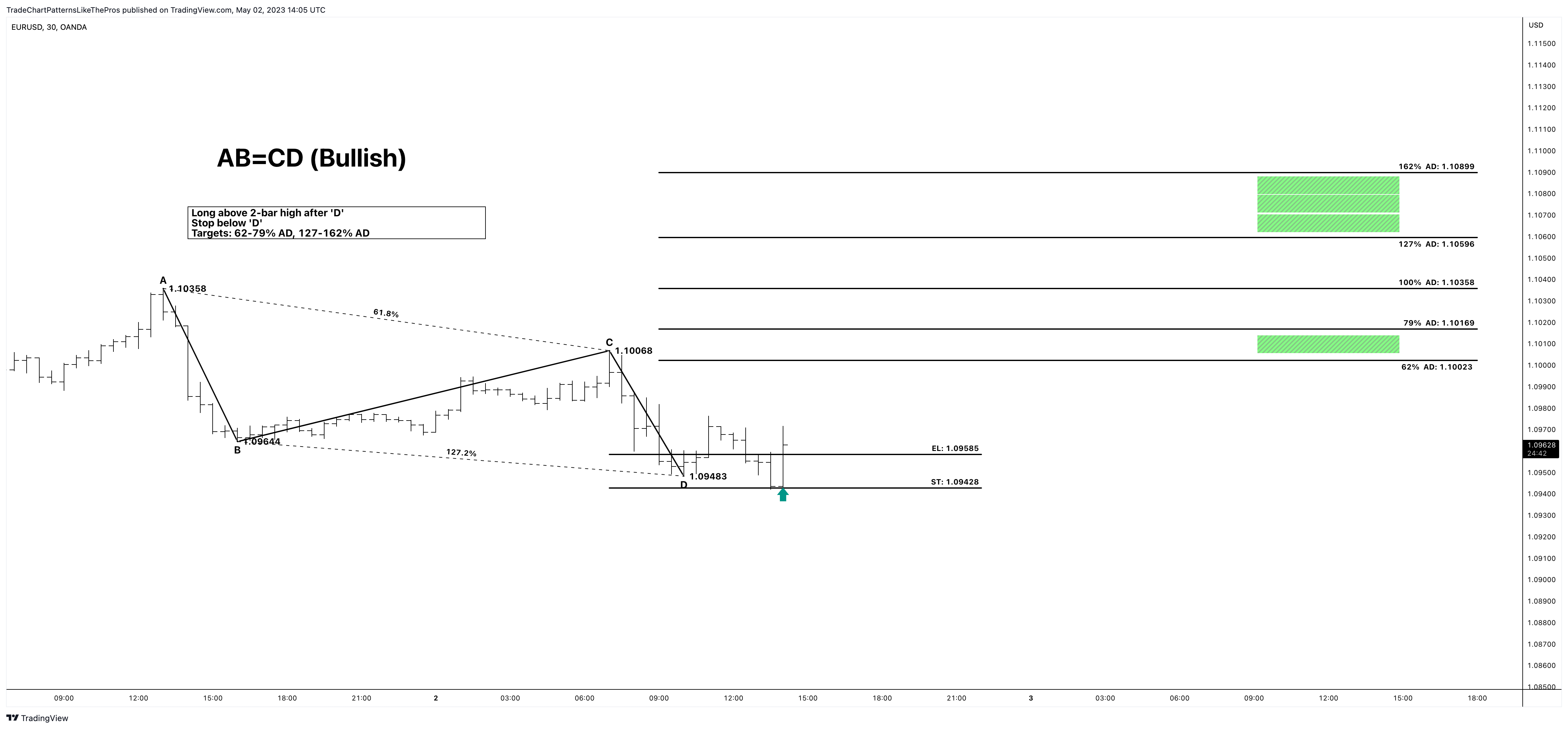 OANDA:EURUSD Chart Image by TradeChartPatternsLikeThePros