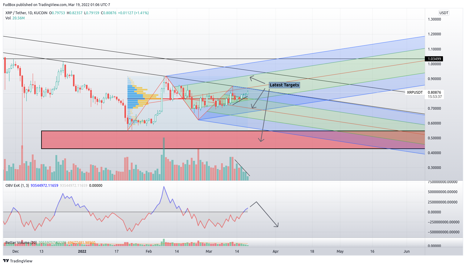 KUCOIN:XRPUSDT Chart Image by FudBox