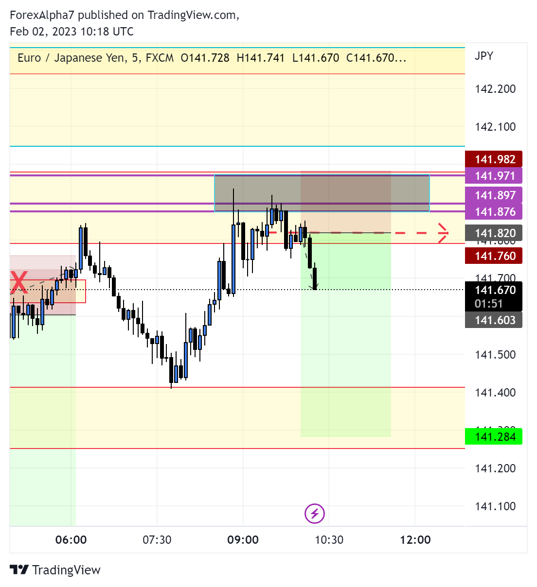 FX:EURJPY Chart Image by ForexAlpha7
