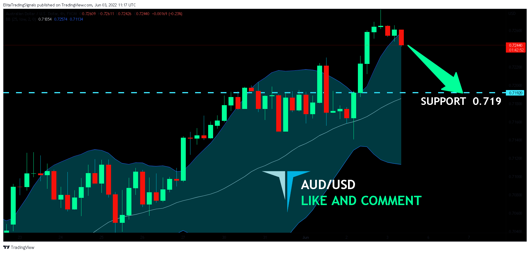 FX:AUDUSD Chart Image by EliteTradingSignals