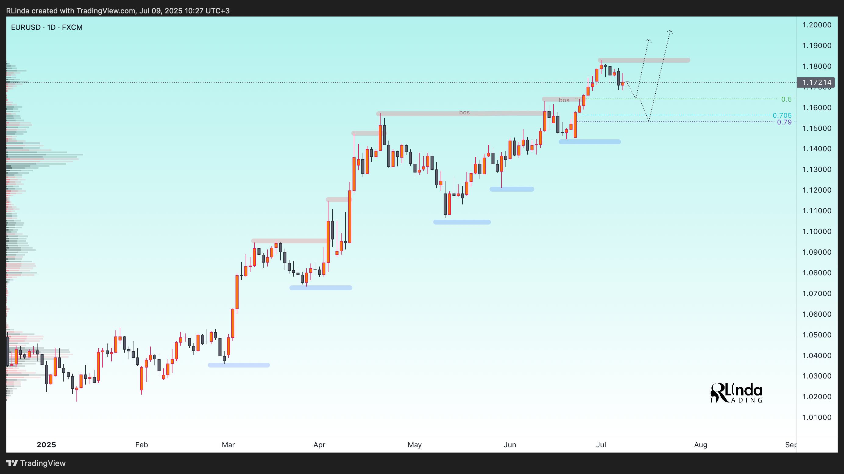 FX:EURUSD Chart Image by RLinda