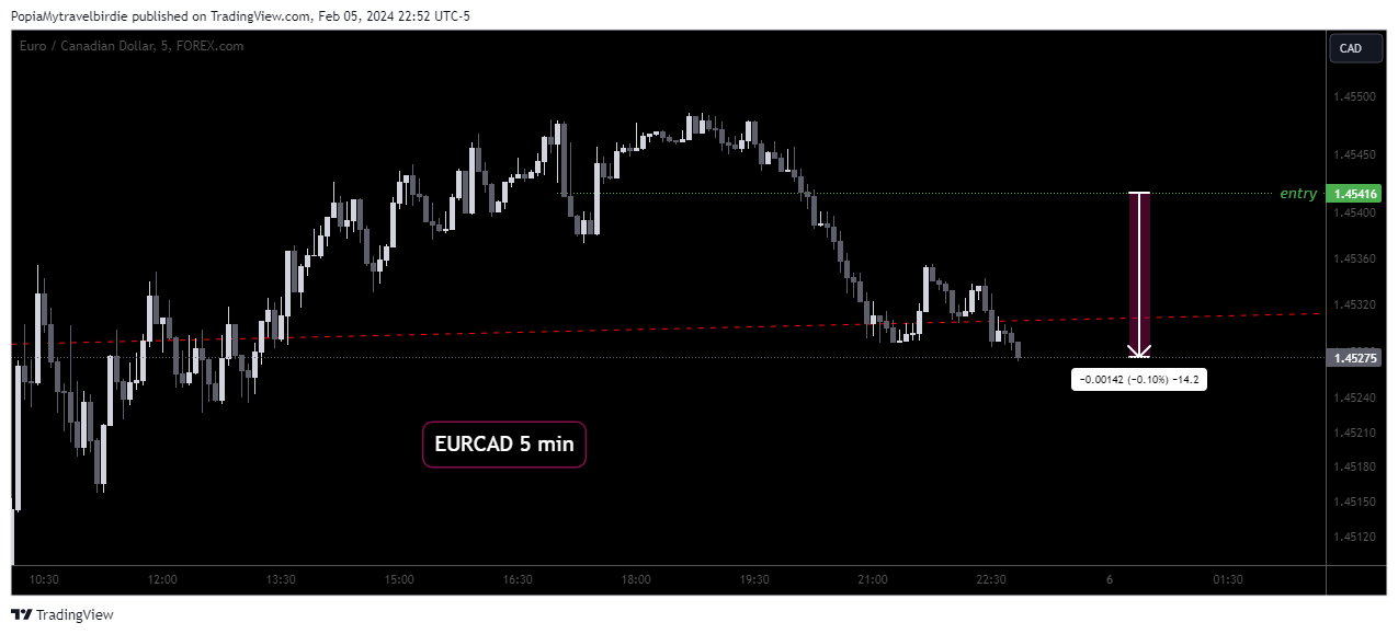 FOREXCOM:EURCAD Chart Image by PopiaMytravelbirdie