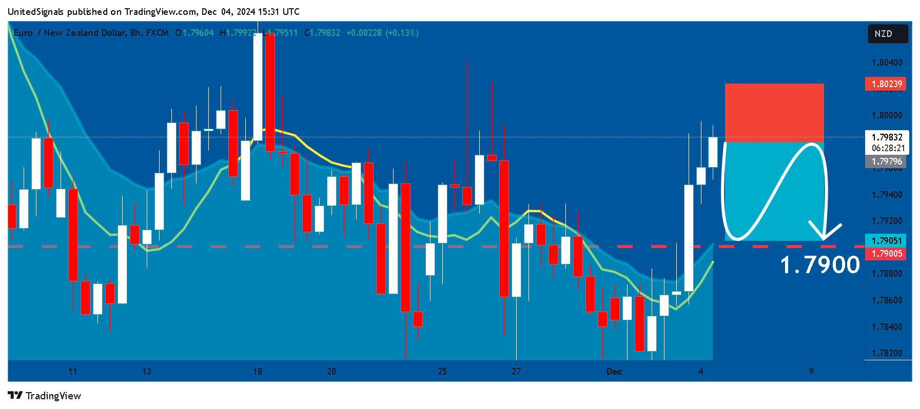 FX:EURNZD Chart Image by UnitedSignals