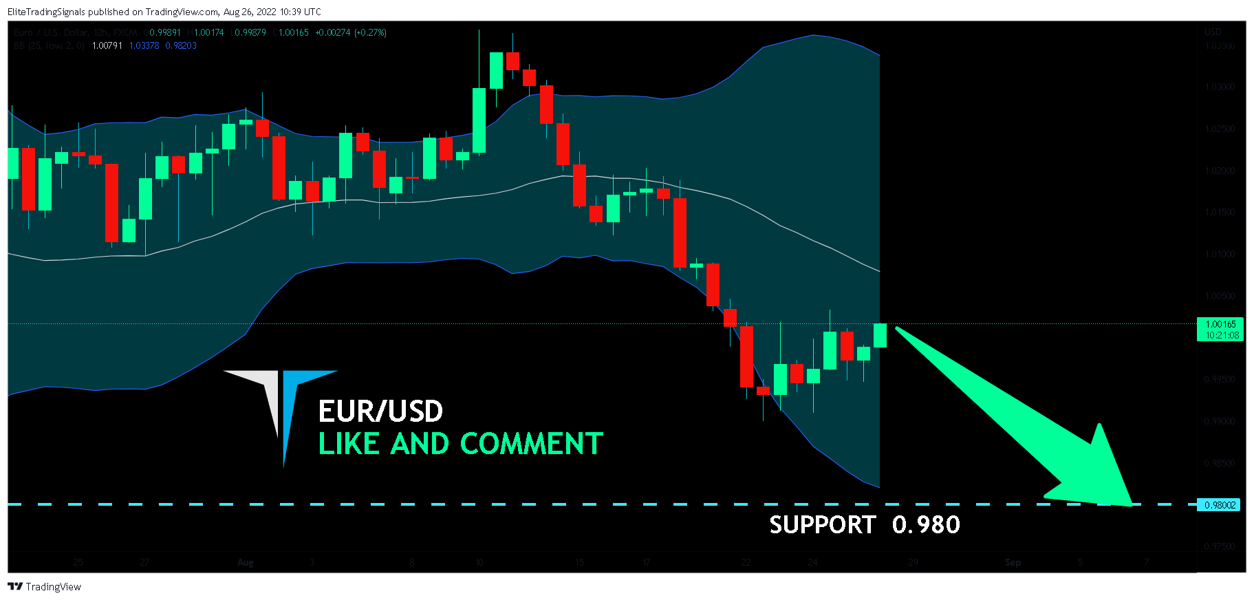 FX:EURUSD Chart Image by EliteTradingSignals