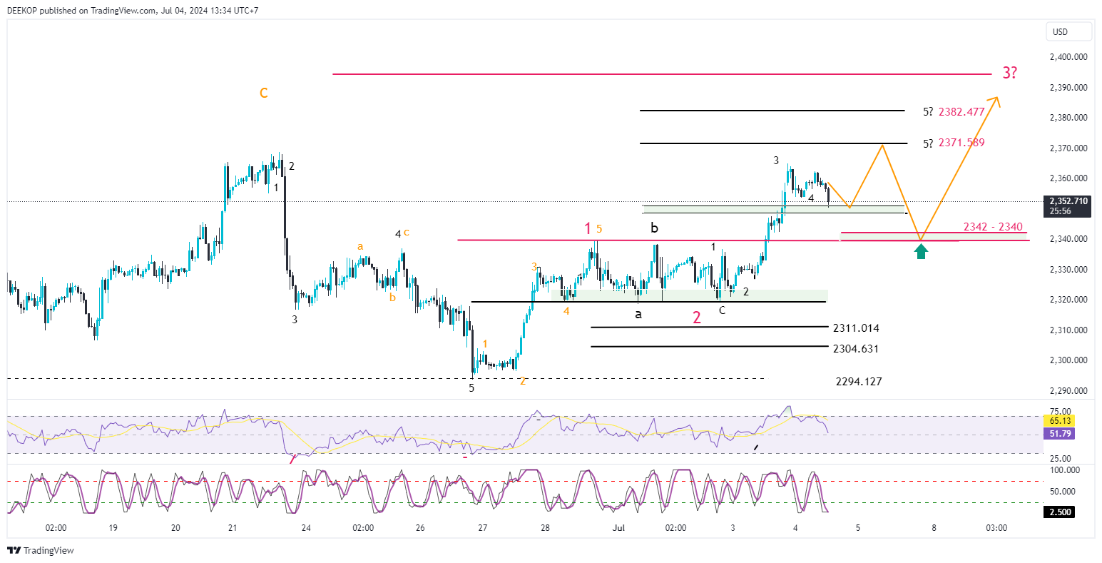 OANDA:XAUUSD Chart Image by DEEKOP
