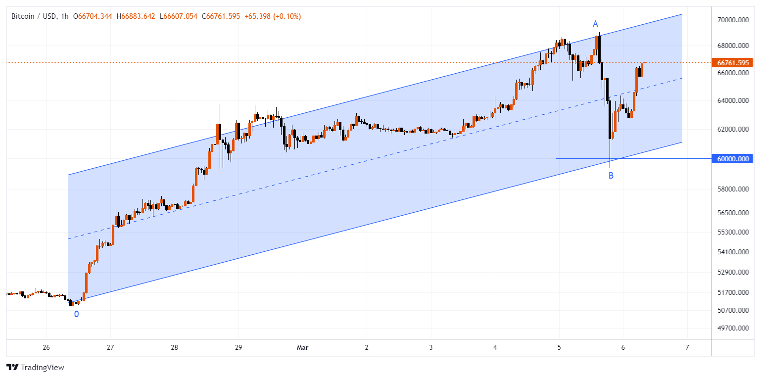 BTCUSD Chart Image