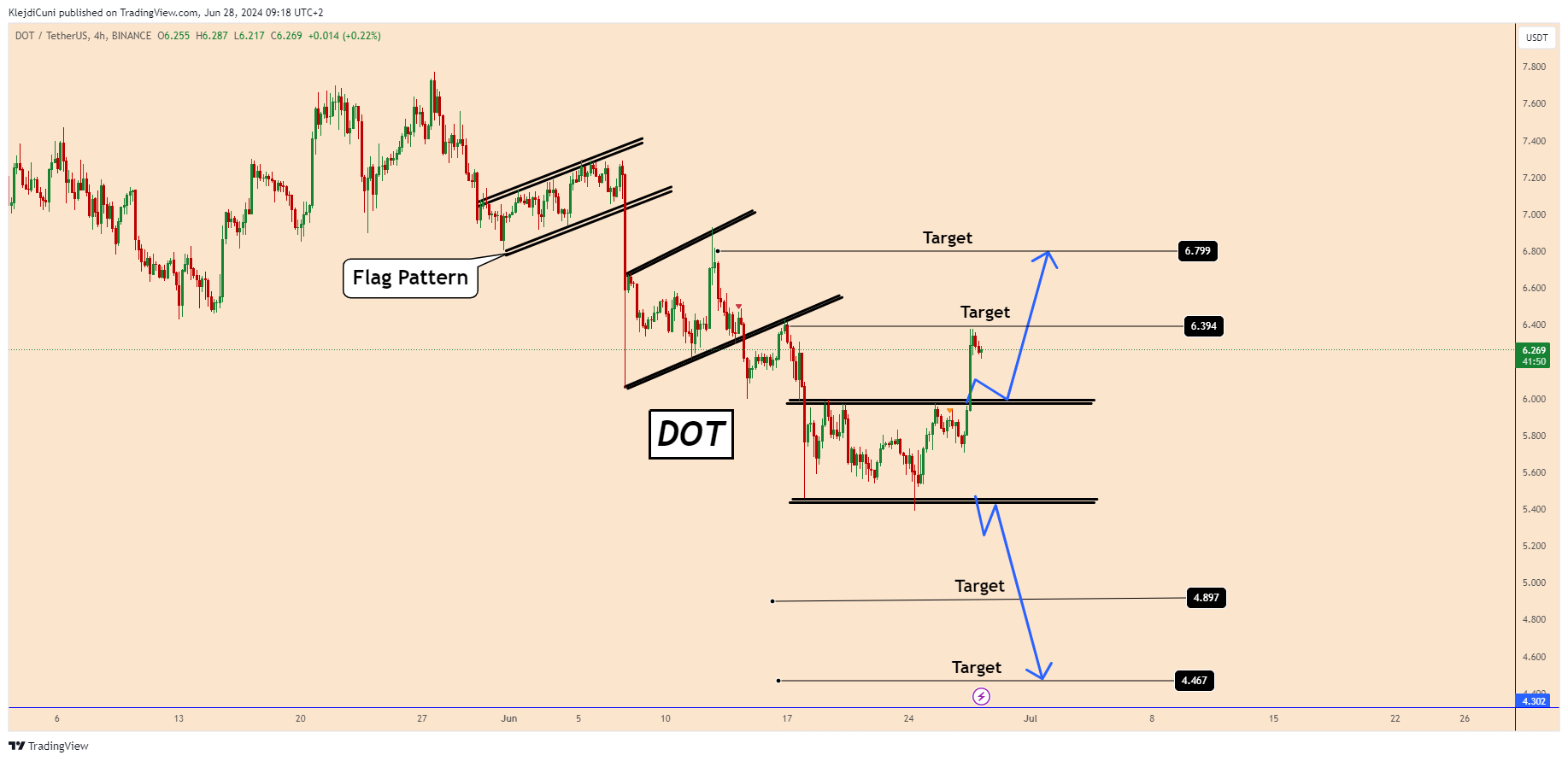 BINANCE:DOTUSDT Chart Image by KlejdiCuni