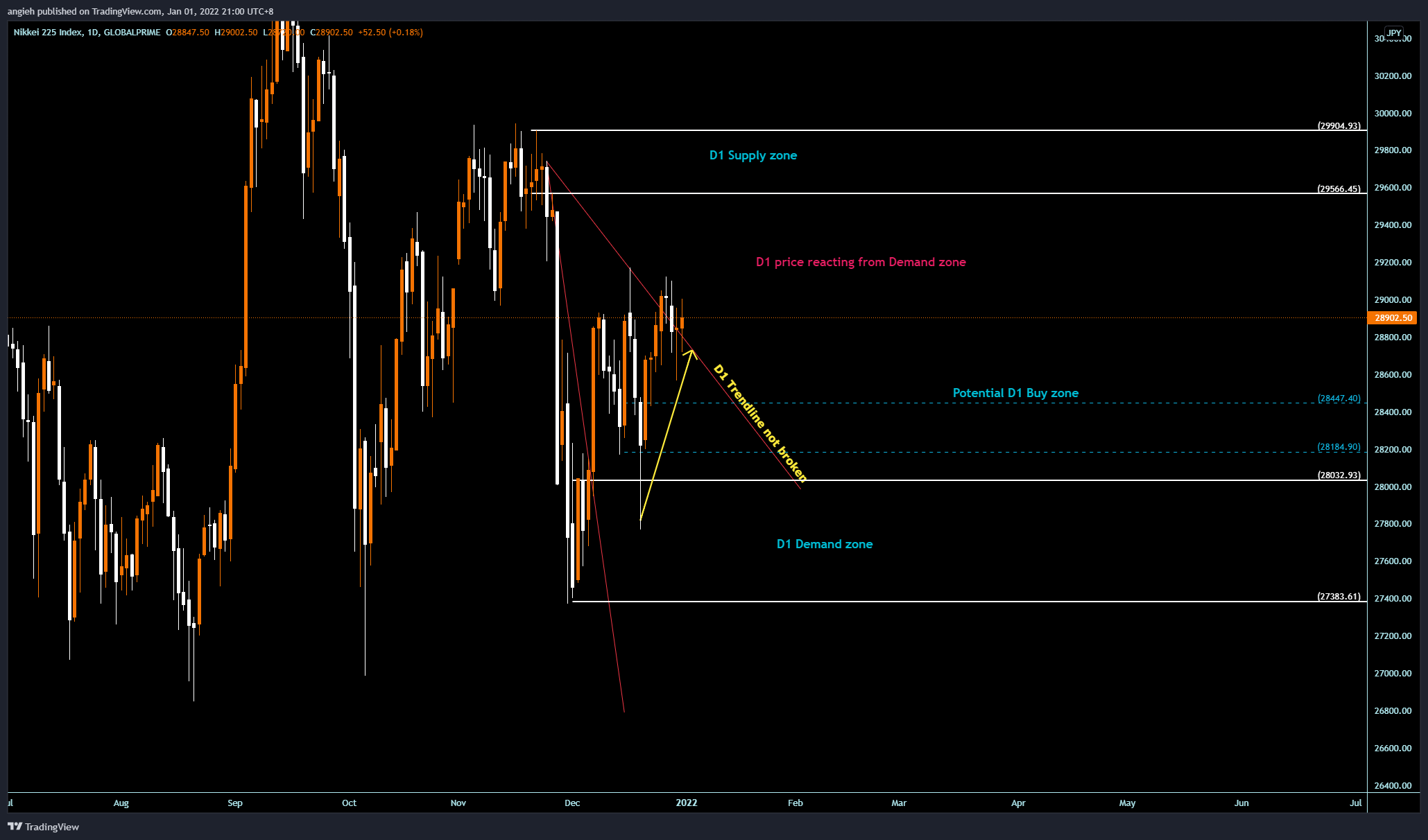 GLOBALPRIME:JPN225 Chart Image by angieh