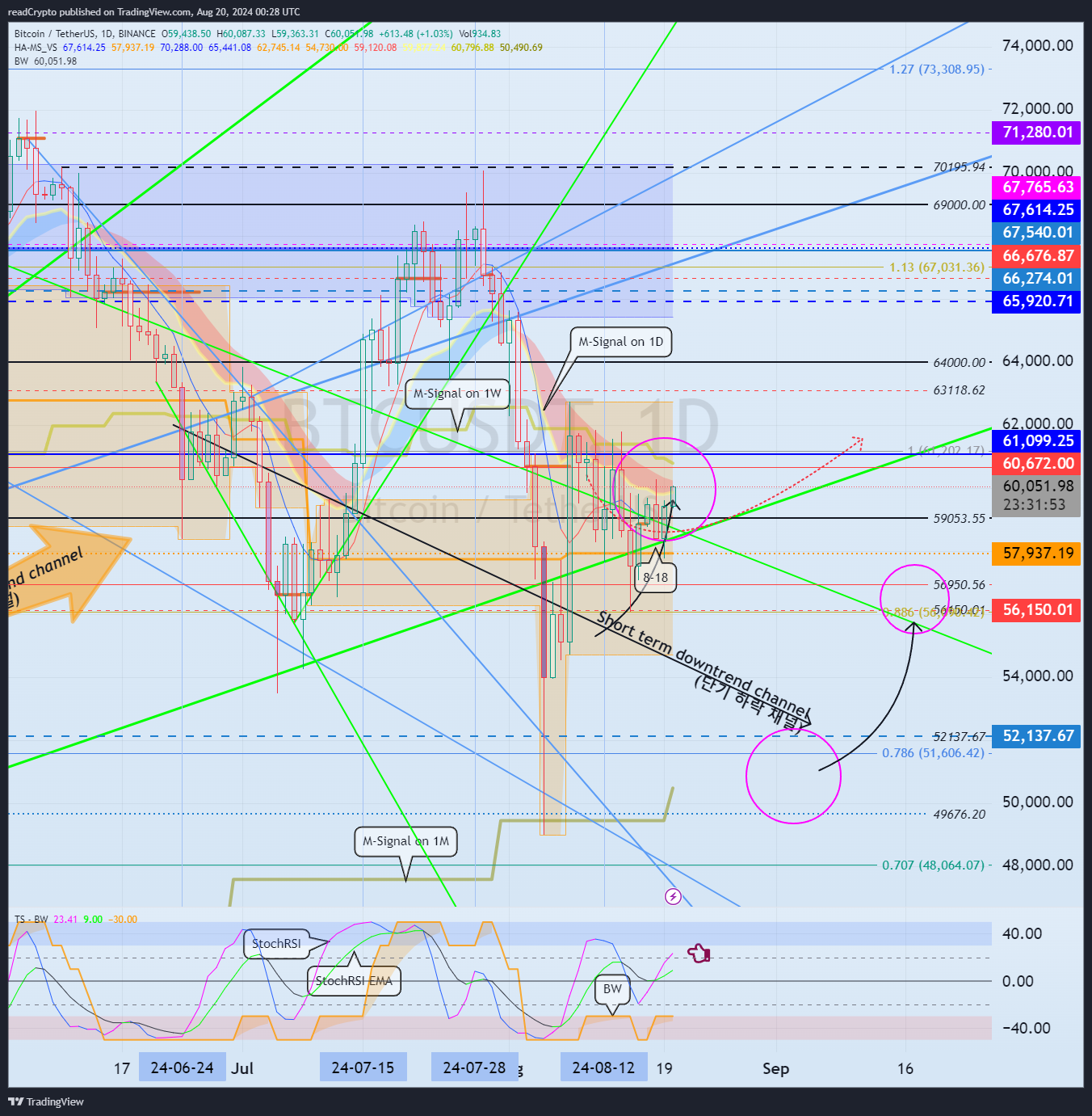 BINANCE:BTCUSDT Chart Image by readCrypto