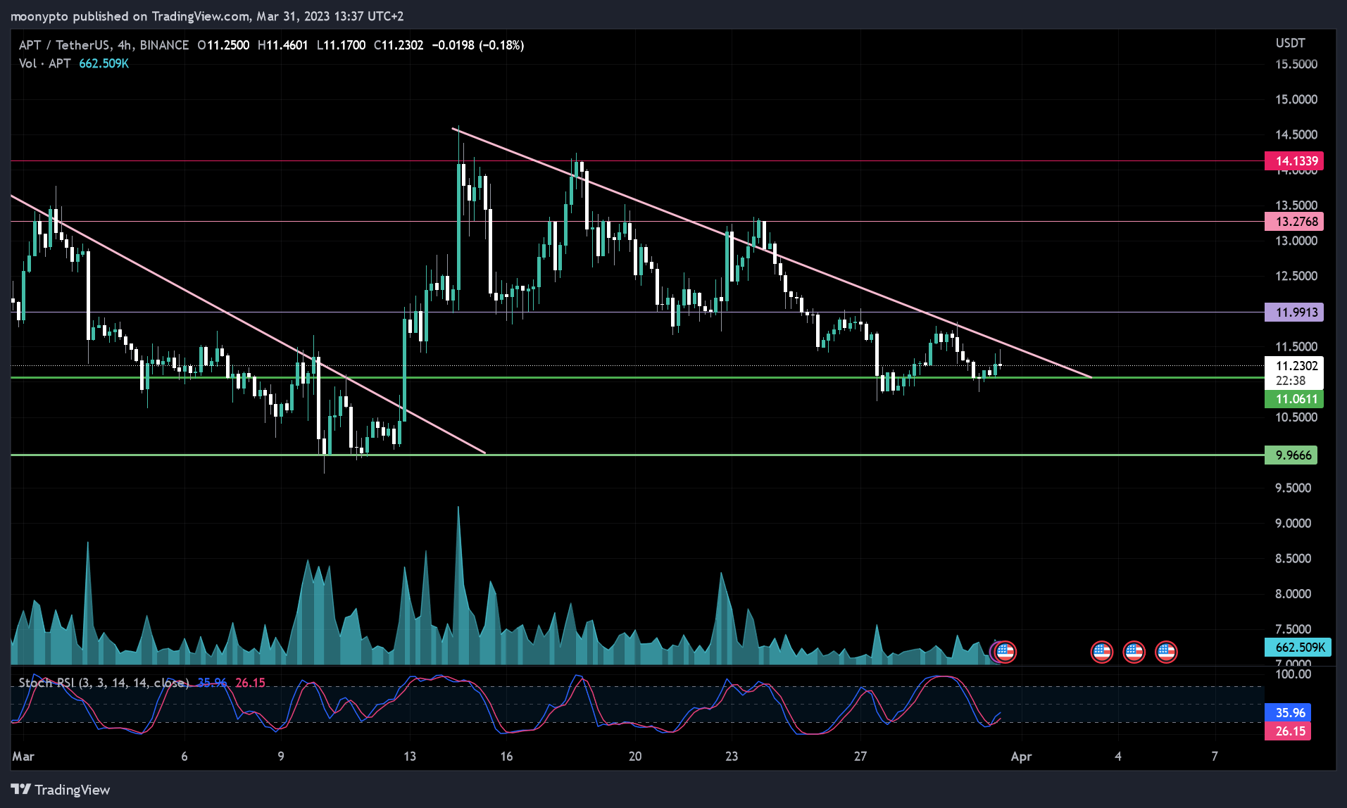 BINANCE:APTUSDT Chart Image by moonypto