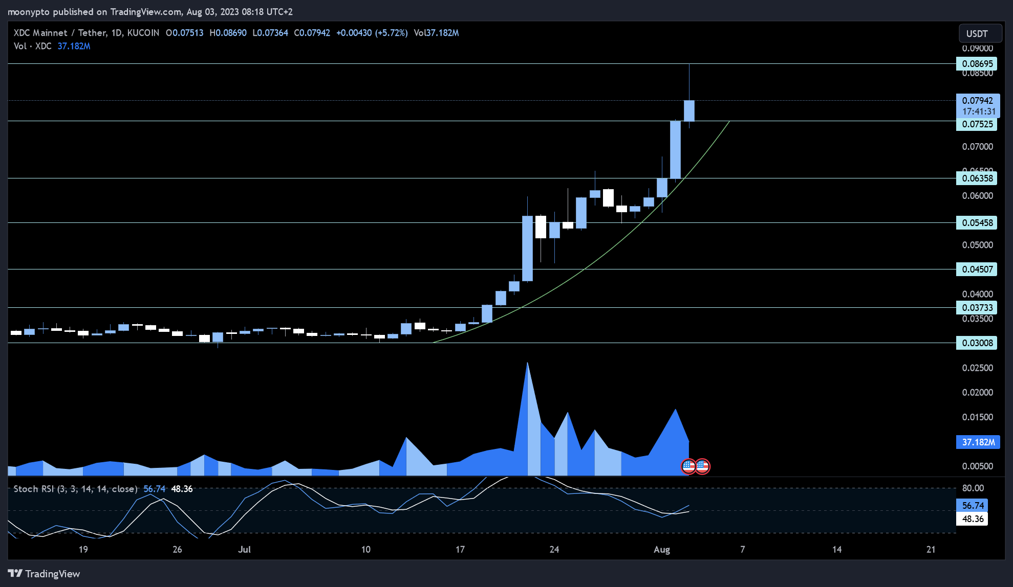 KUCOIN:XDCUSDT Chart Image by moonypto