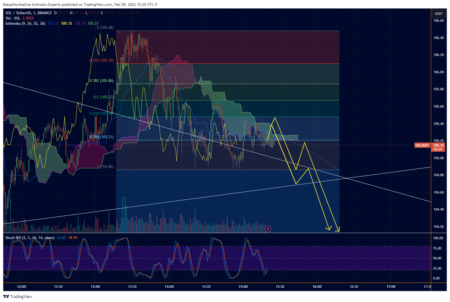 BINANCE:SOLUSDT Chart Image by KinkoHyoTrading