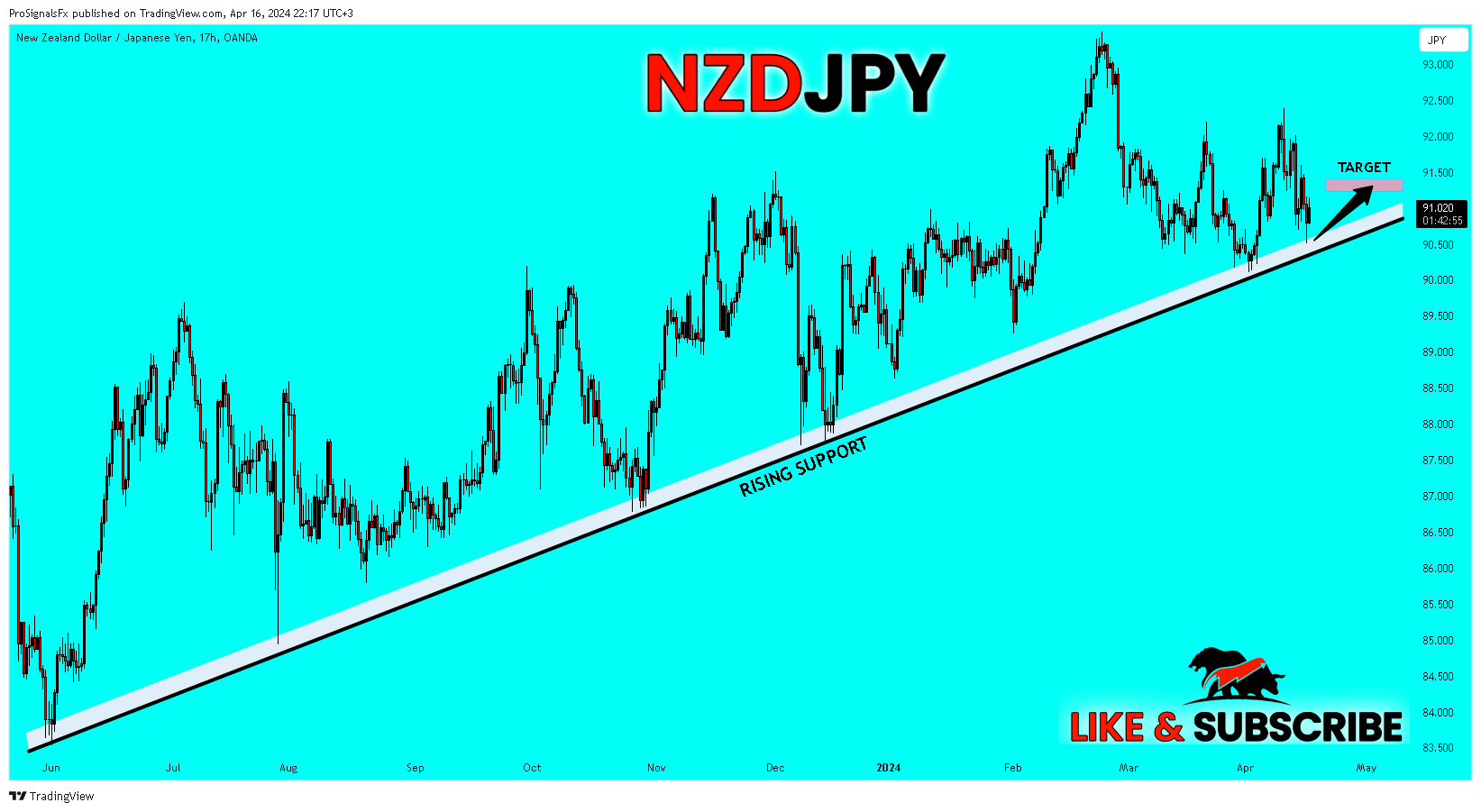 OANDA:NZDJPY Chart Image by ProSignalsFx