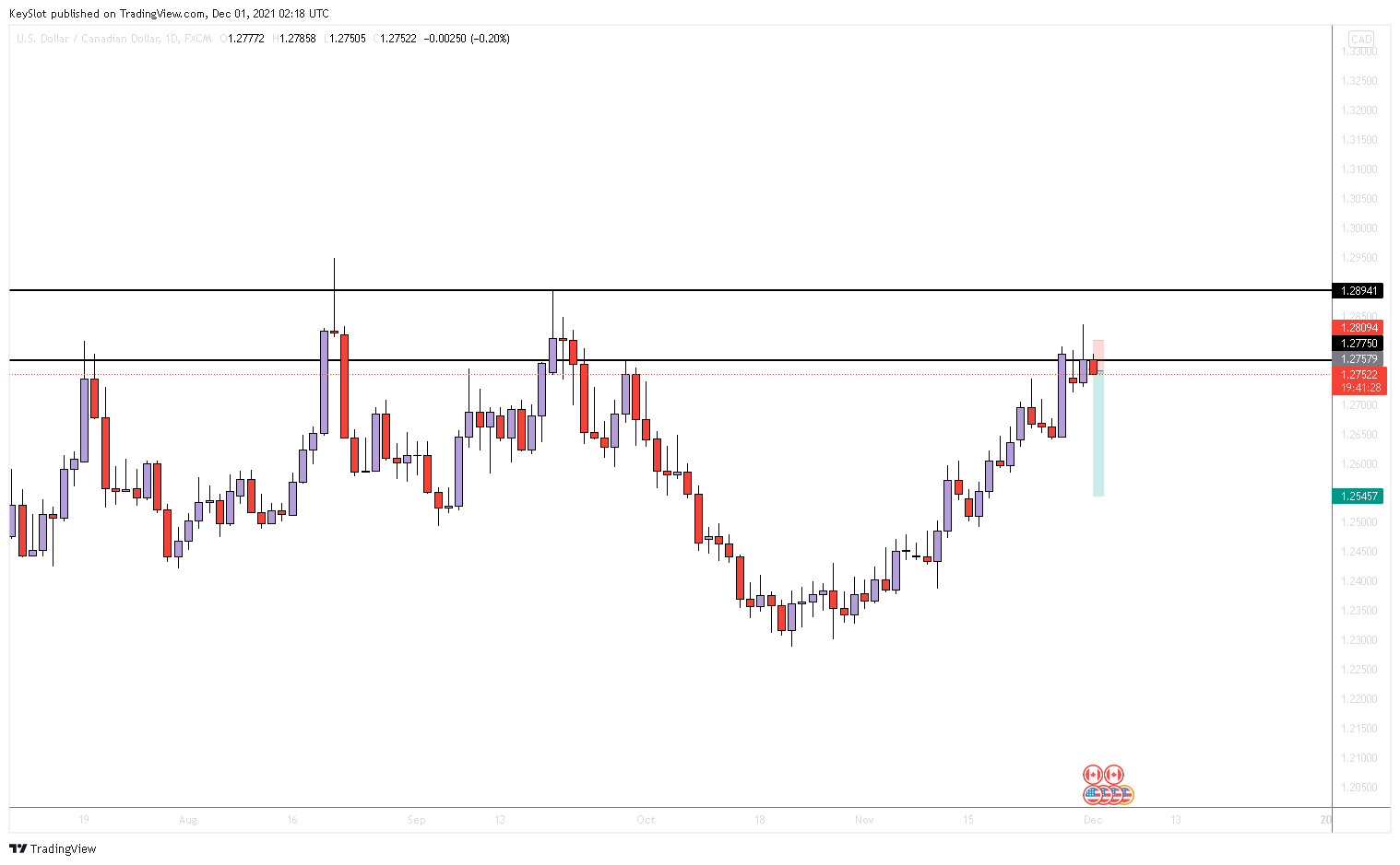 FX:USDCAD Chart Image by KeySlot