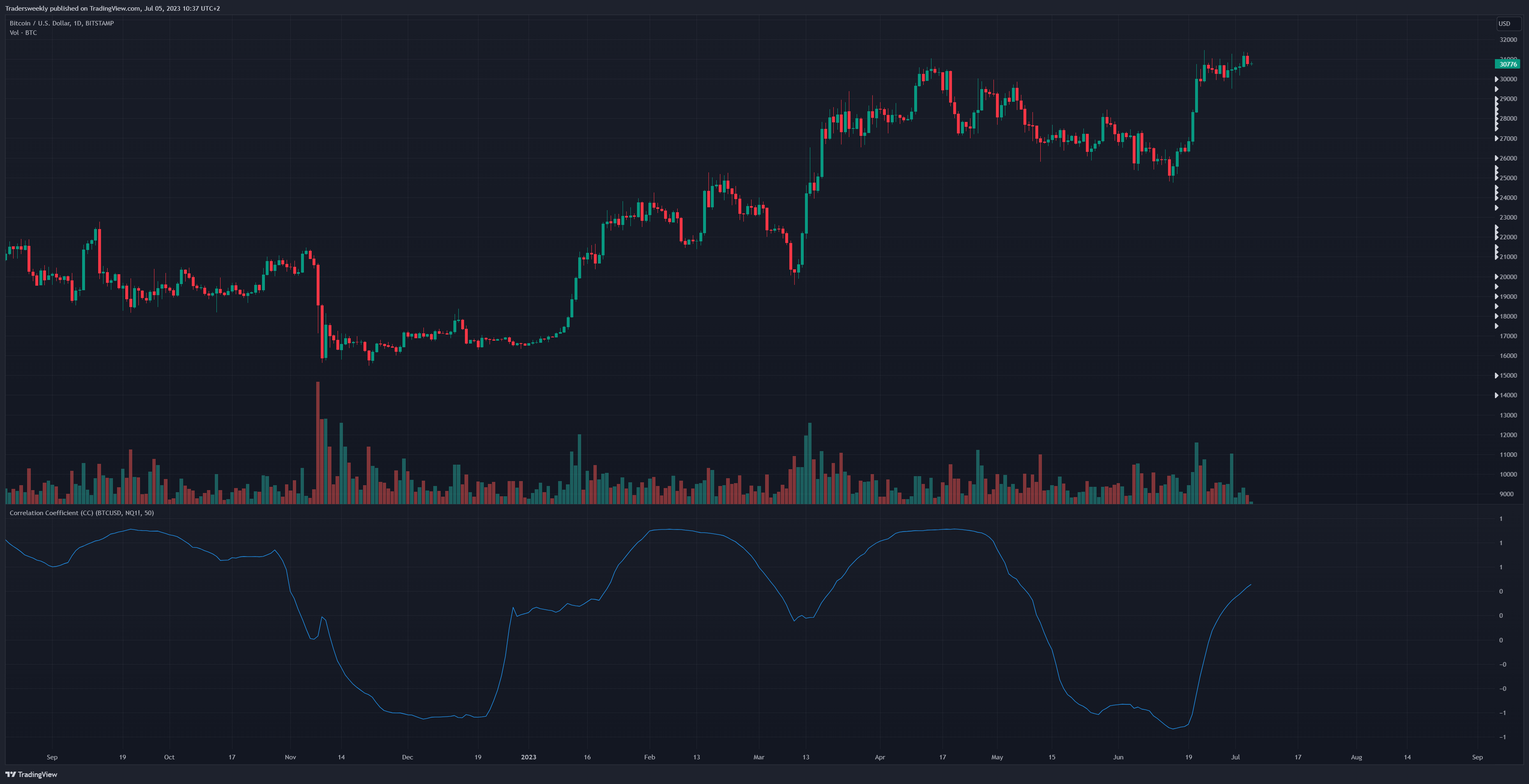 BITSTAMP:BTCUSD Chart Image by Tradersweekly