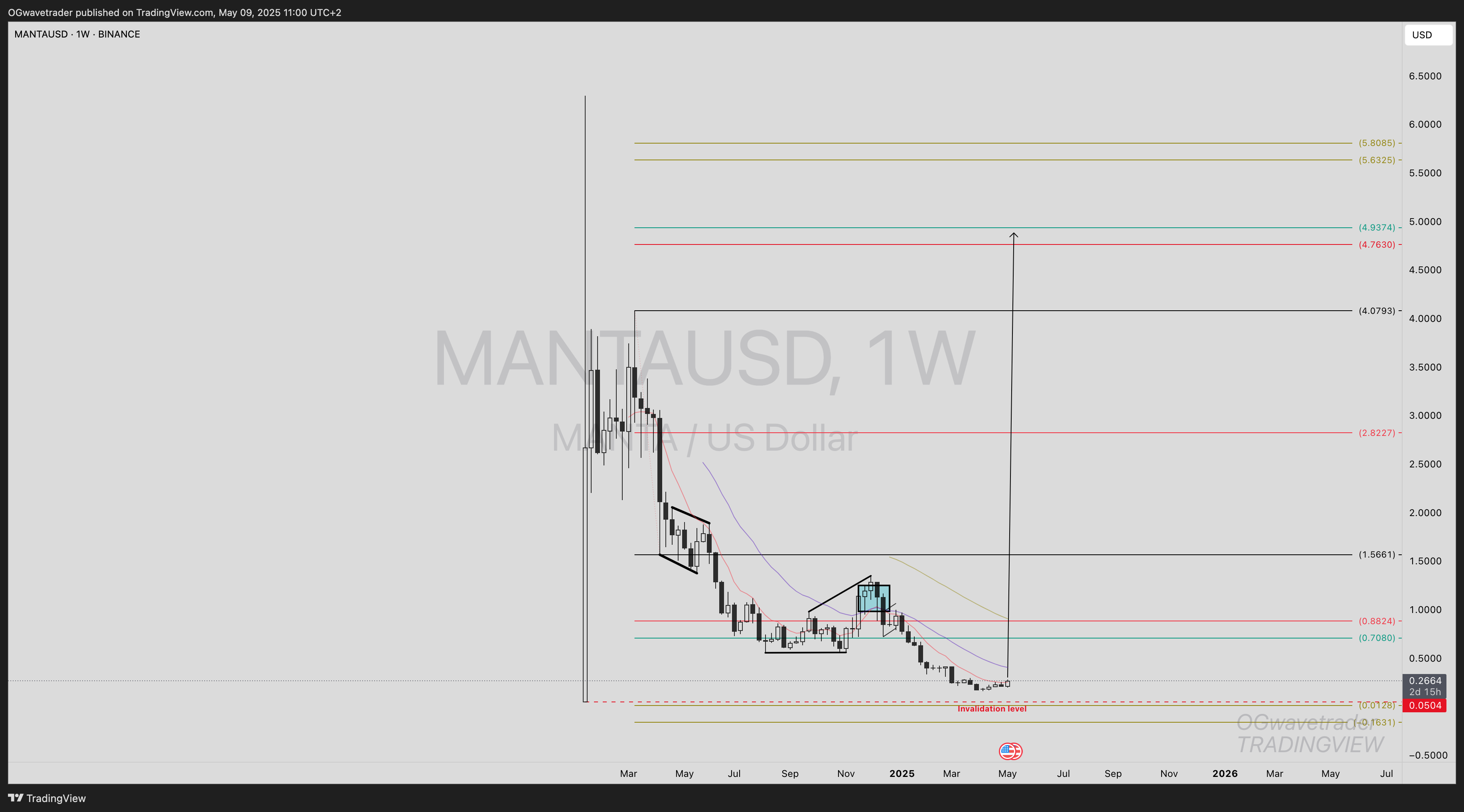 BINANCE:MANTAUSD Chart Image by OGwavetrader
