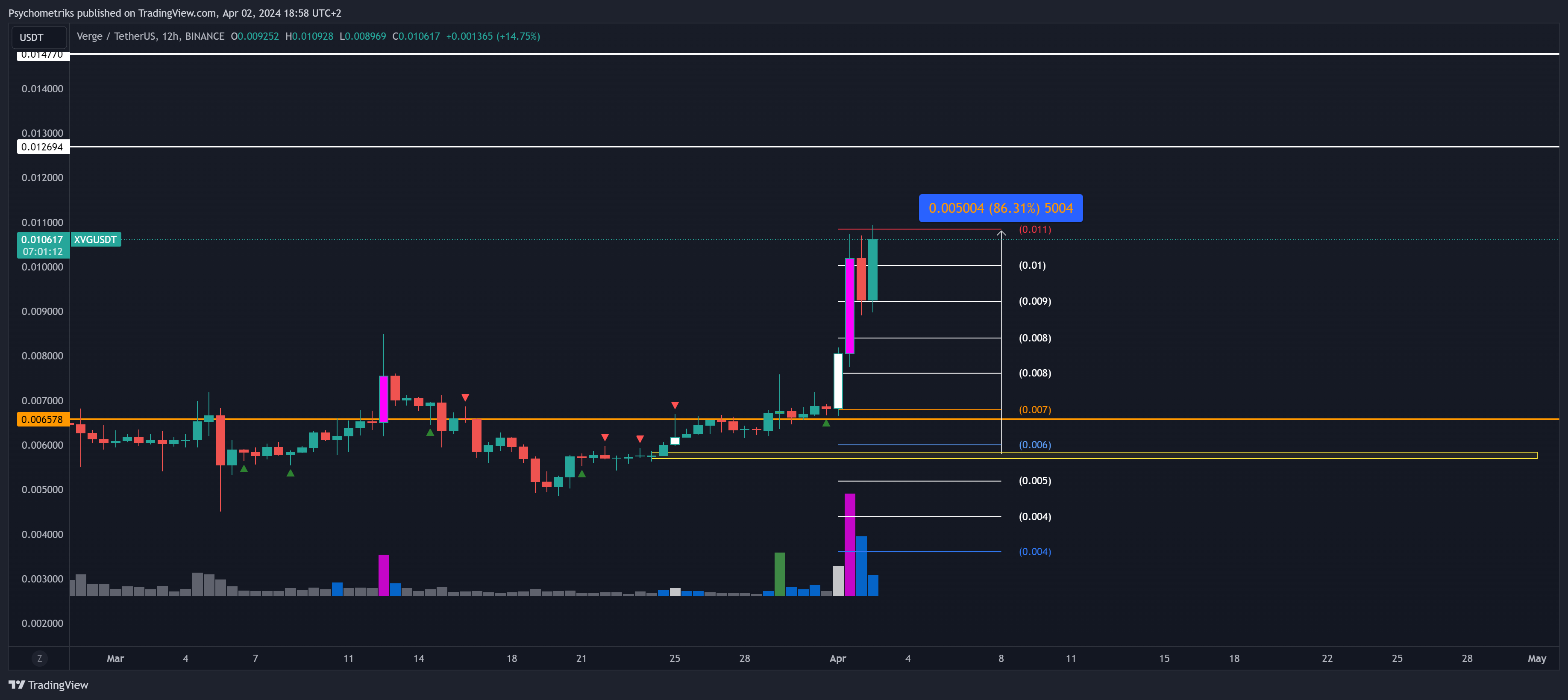 BINANCE:XVGUSDT Chart Image by Psychometriks