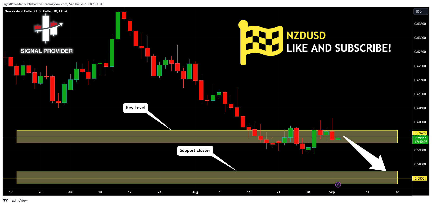 FX:NZDUSD Chart Image by SignalProvider