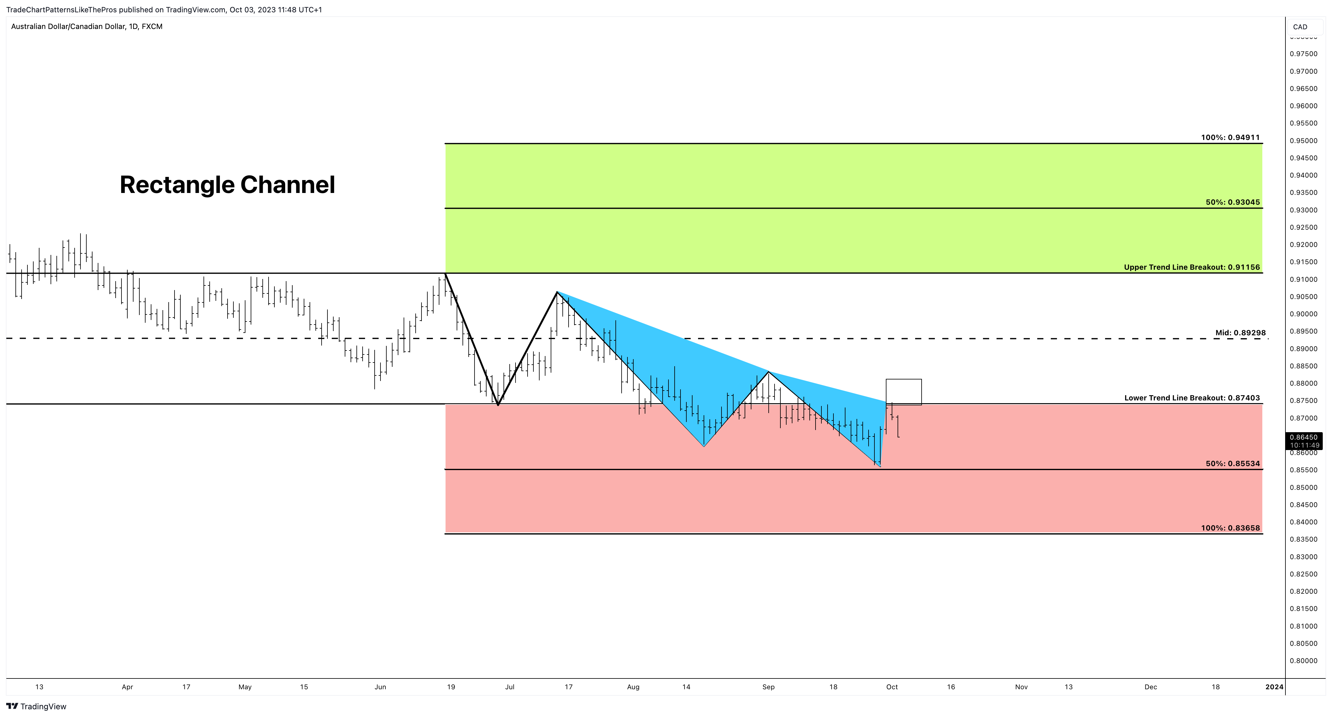 FX:AUDCAD Chart Image by TradeChartPatternsLikeThePros