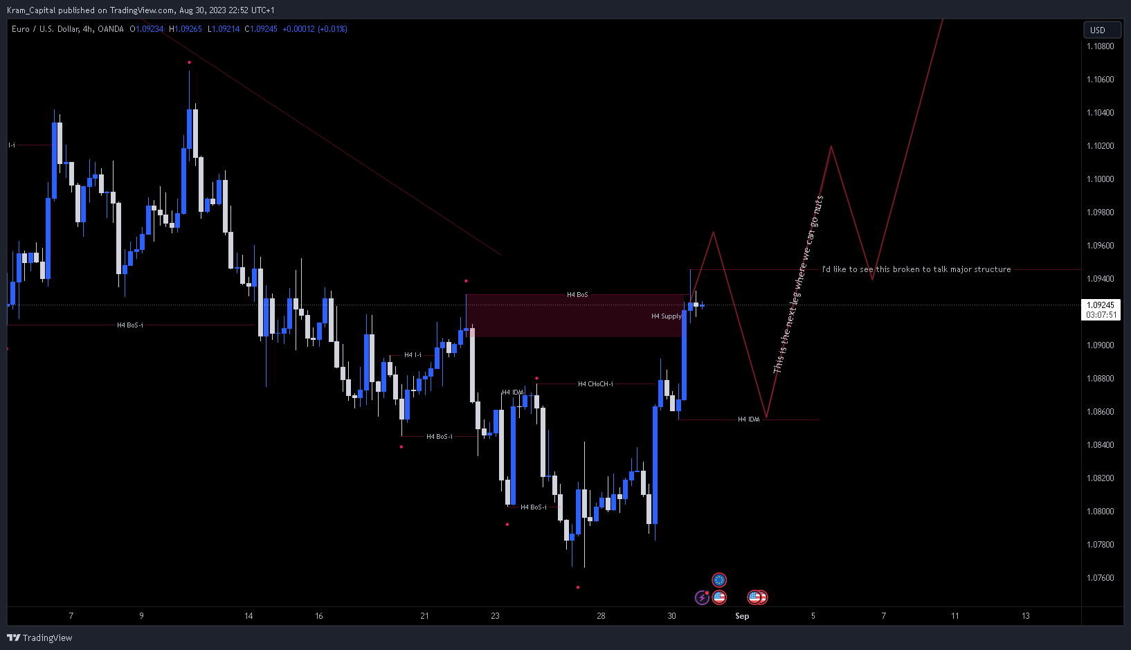OANDA:EURUSD Chart Image by Kram_Capital