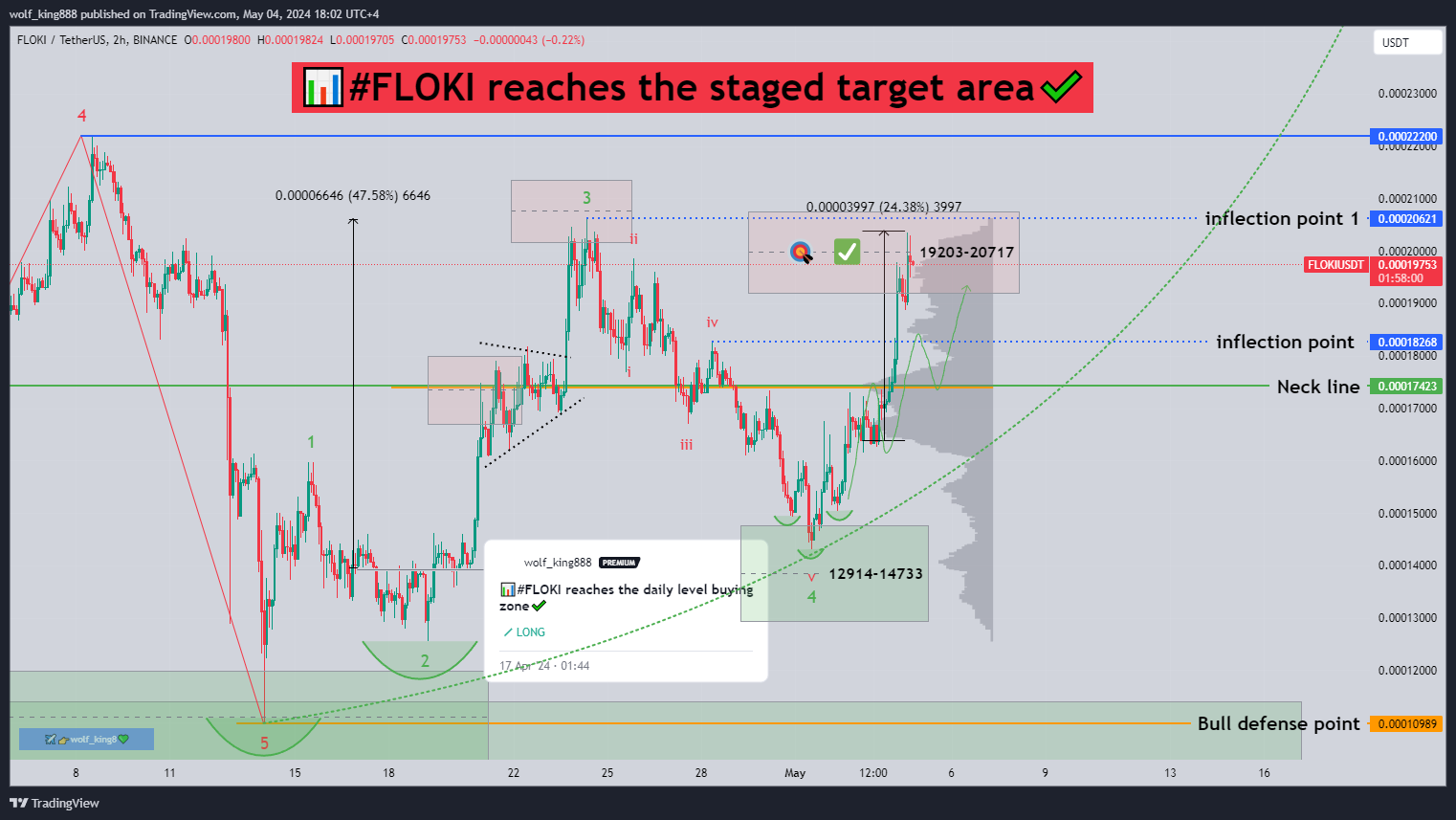 BINANCE:FLOKIUSDT Chart Image by wolf_king888