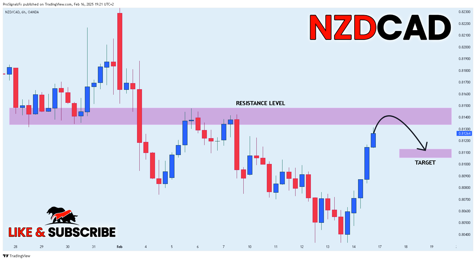 OANDA:NZDCAD Chart Image by ProSignalsFx