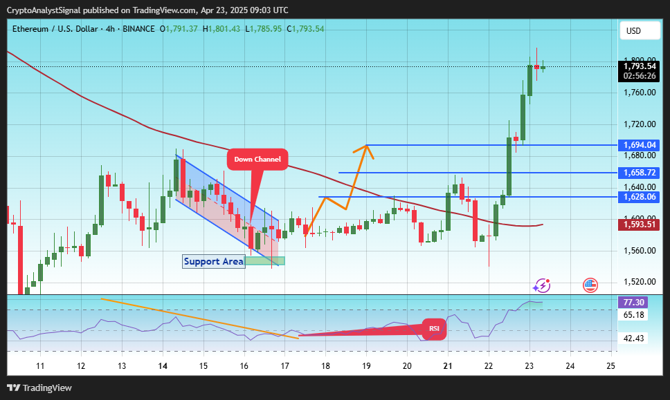 BINANCE:ETHUSD Chart Image by CryptoAnalystSignal