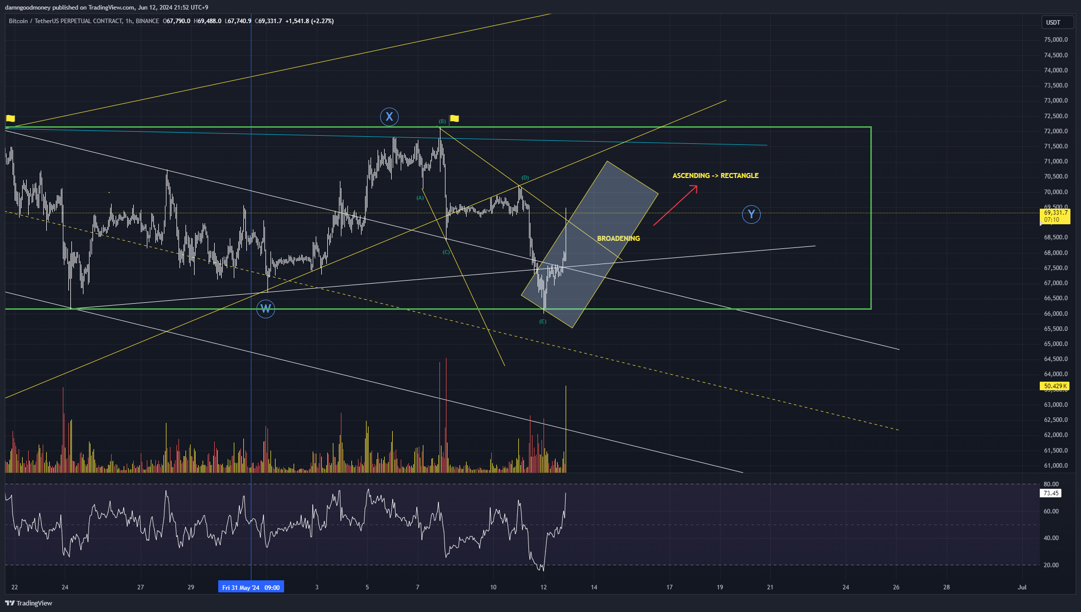 BINANCE:BTCUSDT.P Chart Image by damngoodmoney