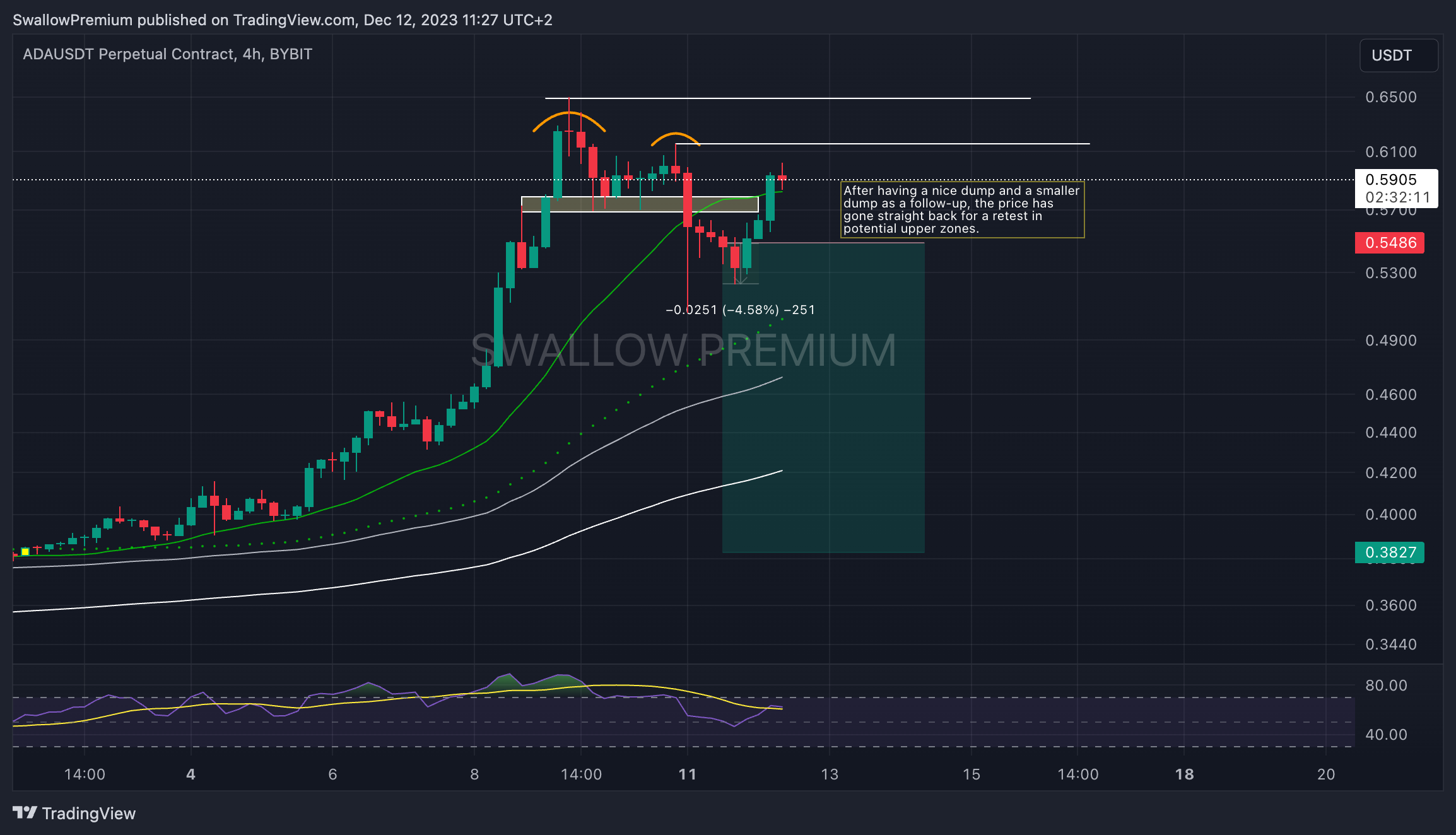 BYBIT:ADAUSDT.P Chart Image by SwallowAcademy