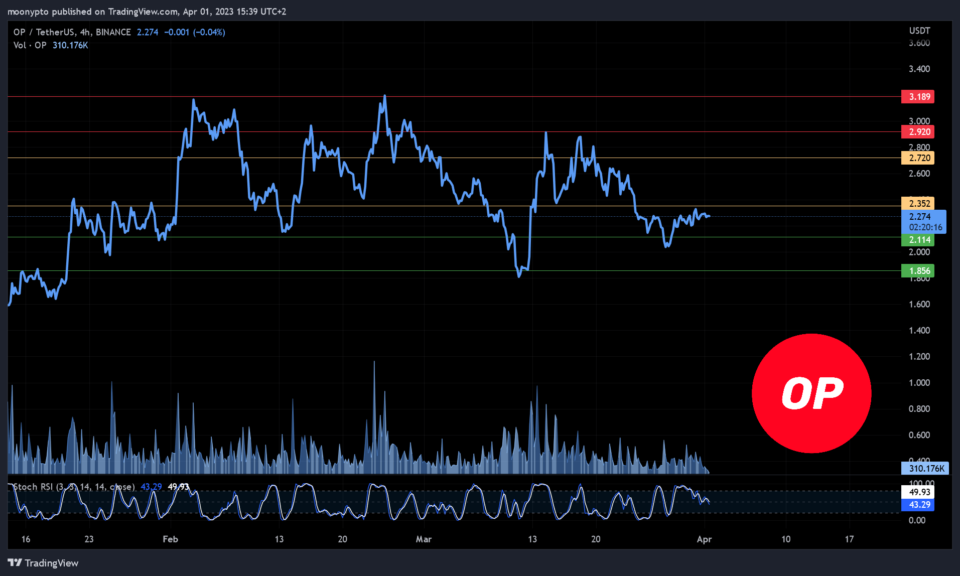 BINANCE:OPUSDT Chart Image by moonypto