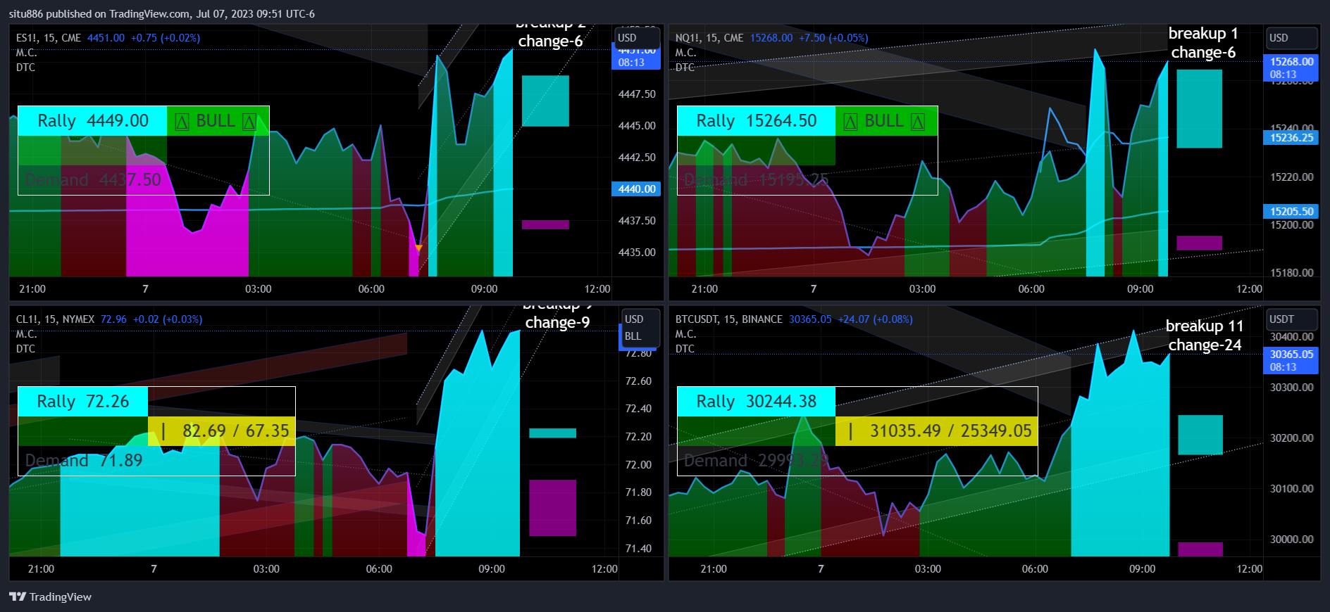 CME_MINI:ES1! Chart Image by situ886