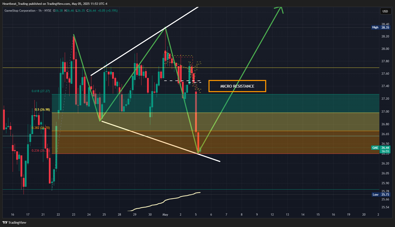 BATS:GME Chart Image by Heartbeat_Trading