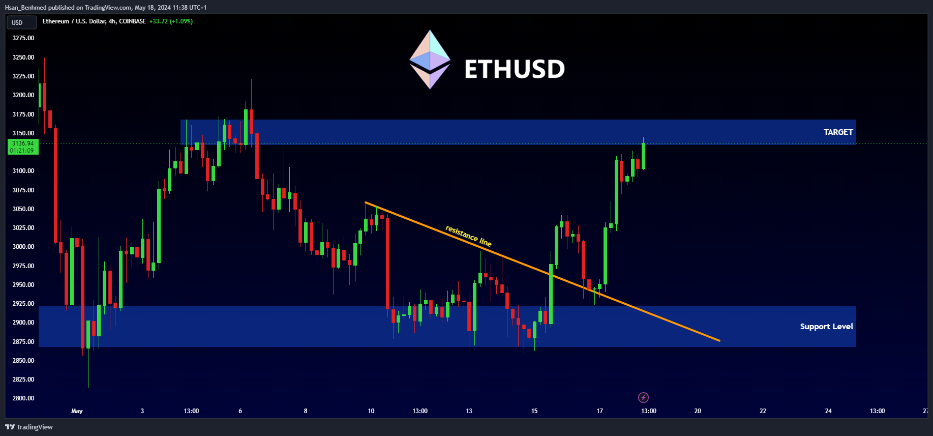 COINBASE:ETHUSD Chart Image by Hsan_Benhmed