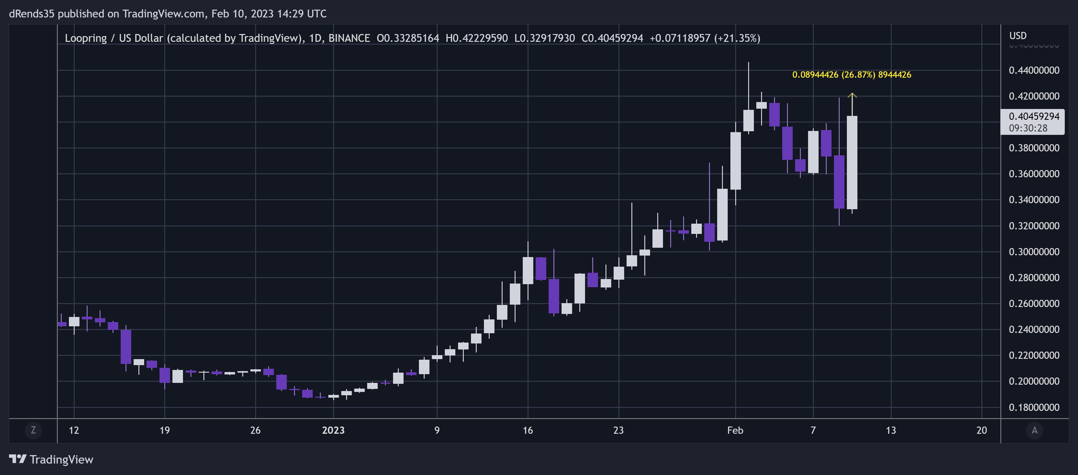 BINANCE:LRCUSD Chart Image by dRends35
