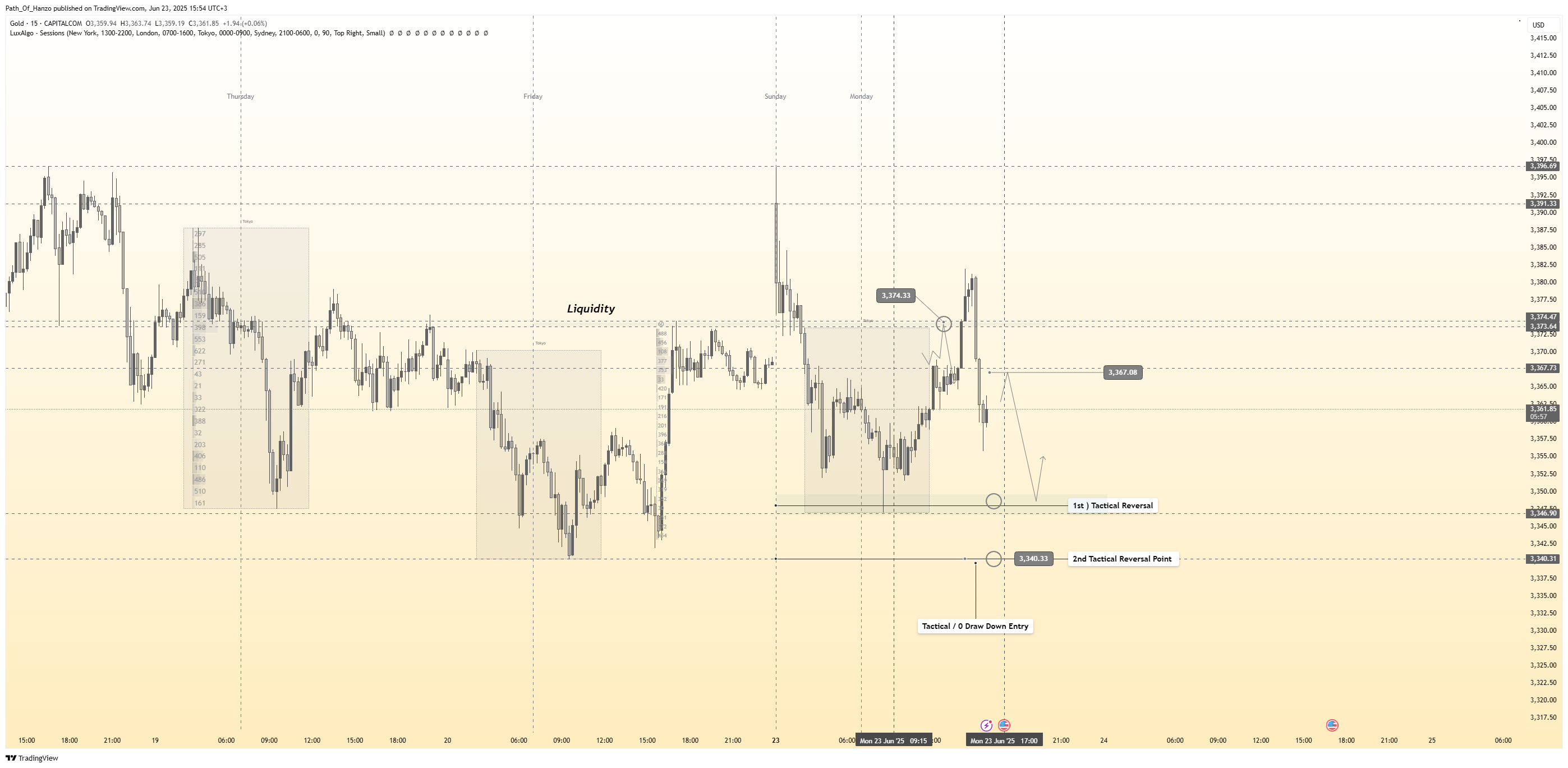 CAPITALCOM:GOLD Chart Image by Path_Of_Hanzo