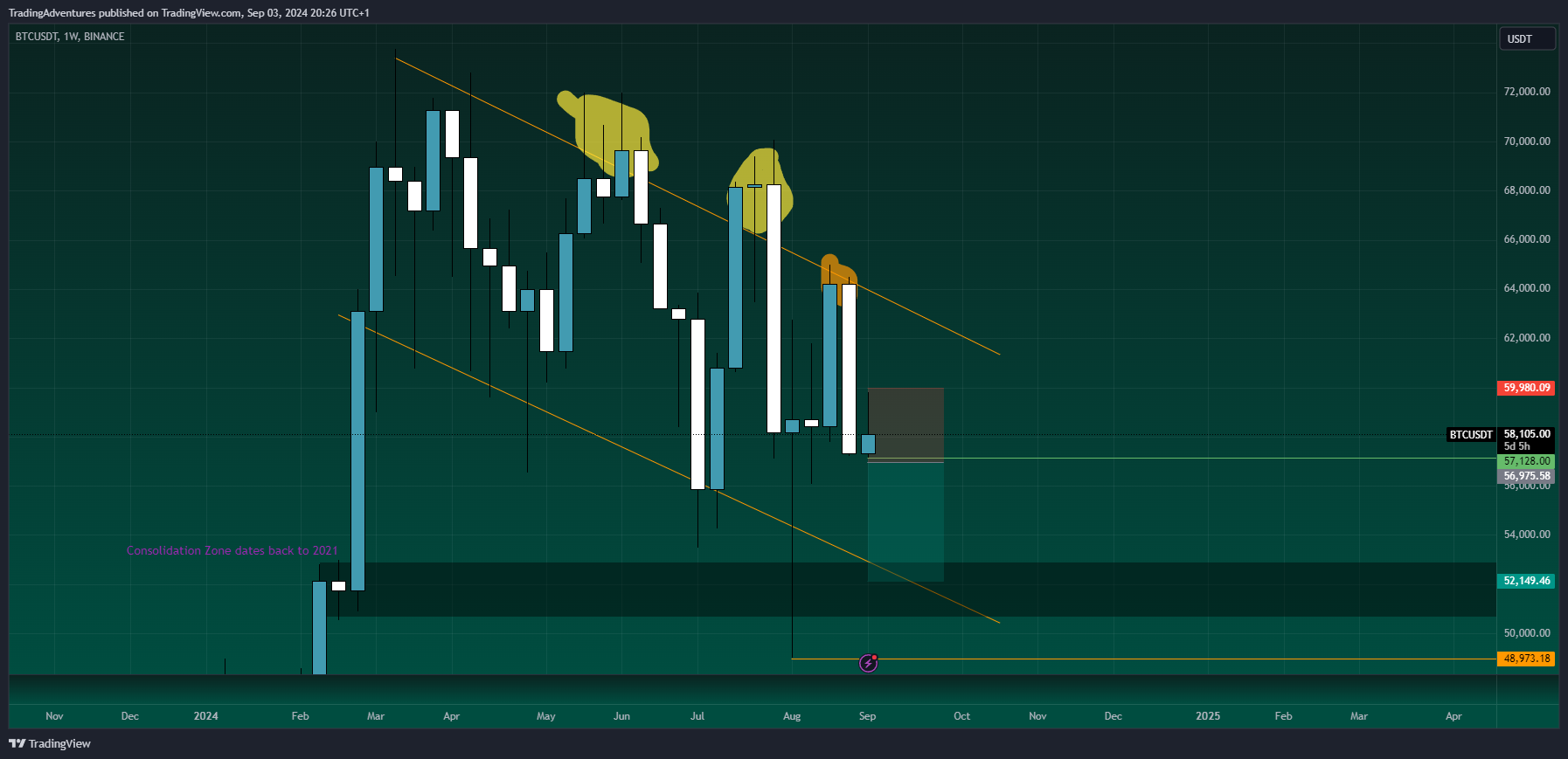 BINANCE:BTCUSDT Chart Image by TradingAdventures