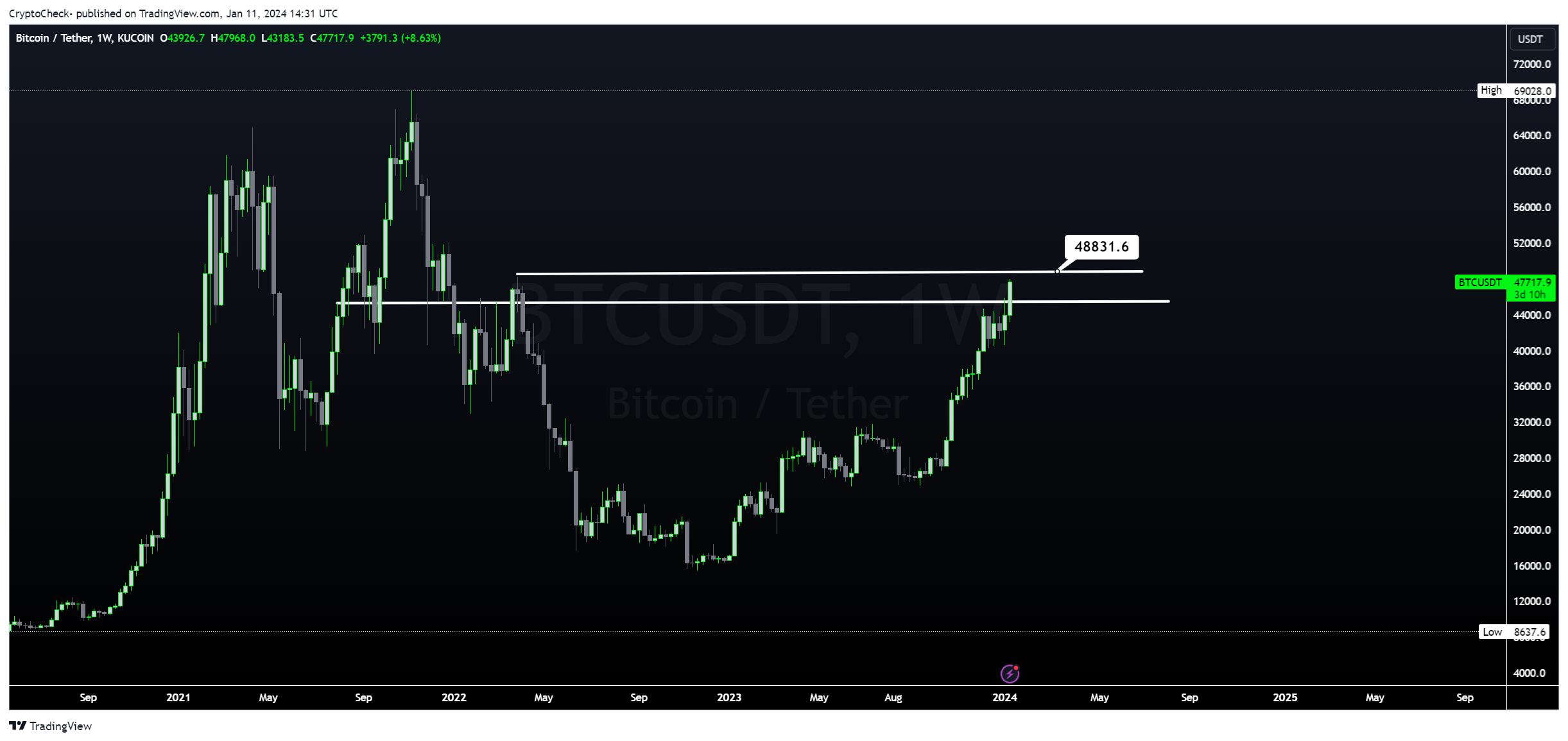 KUCOIN:BTCUSDT Chart Image by Crypto-Check-