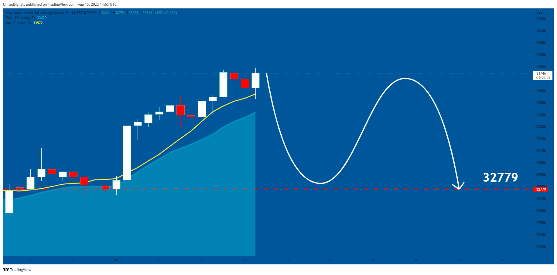 CURRENCYCOM:US30 Chart Image by UnitedSignals