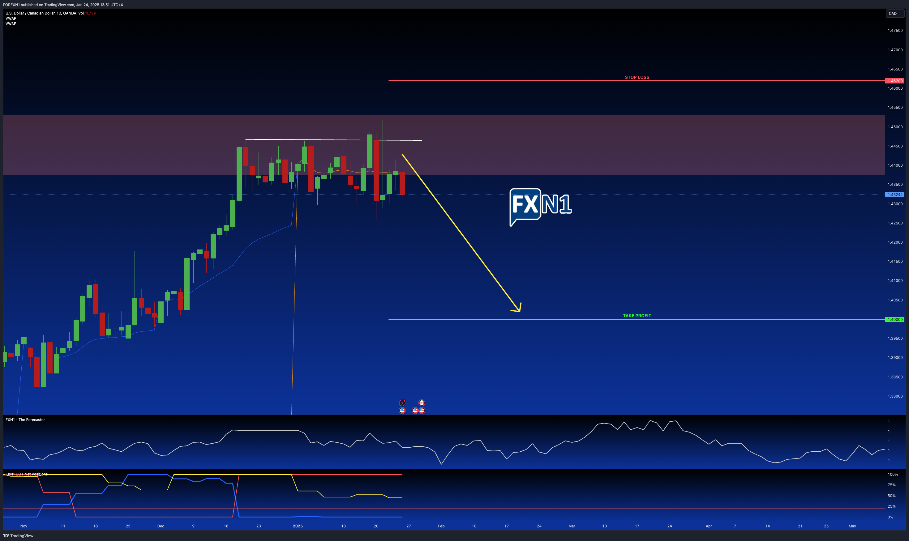 OANDA:USDCAD Chart Image by FOREXN1