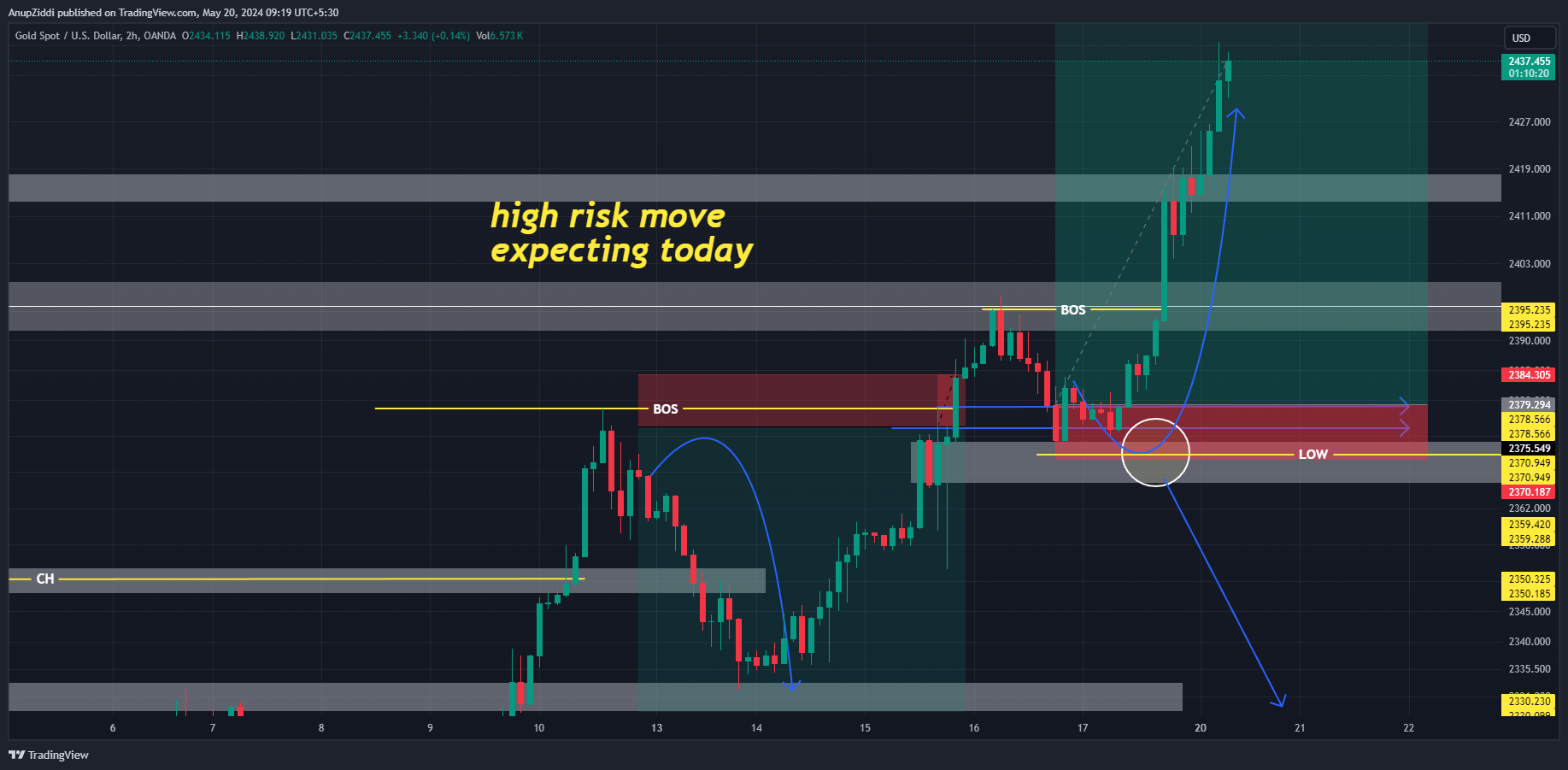OANDA:XAUUSD Chart Image by AnupZiddi